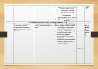 570
1. Explain how to clean used tools
and outfits before storing
2. Label unused materials
and supplies according
to
manufacturer’s
recommendation before storing
3. Observe how to dispose waste
materials
12OS-
Ij-2
LESSON 6. PERFORMING FIRST AID TREATMENT ON BOARD (PFTB)
0
The learners demonstrate an
understanding of various
principles and techniques in
performing First Aid treatment
on board
The learners shall be able to
perform First Aid treatment on
board
LO 1. Perform immediate life-saving
First Aid pending medical assistance
1. Correctly apply First Aid care in
real or simulated situation
2. Correctly use DRABC Action plan
to identify any sign of life
3. Appropriately place an
unconscious casualty in stable-
side position
4. Appropriately apply the method
of EAR, ECC, and CPR in real or
simulated situation
Week 5
TLE_AF
AFCAP
9-
12PFTB
-IIIa-b-
17
 