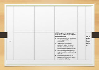 571
0
LO 2. Recognize the symptoms of
acute illness and/or injury and take
appropriate action
1. Correctly identify the conditions
requiring special first aid
procedures
2. Take care of unconscious
casualty in real or simulated
situation in accordance with
established First Aid procedures
3. Identify the possible causes of
respiratory failure and breathing
difficulty
4. Provide appropriate care to
casualty with respiratory failure
or breathing difficulty
TLE_AF
AFCAP
9-
12PFTB
-IIIb-d-
18
 