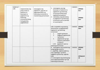 536
AGRICULT
URE naipamamalas ang
pang-unawa sa
kaalaman at
kasanayan sa
pagtatanim ng
halamang
ornamental bilang
isang gawaing
pagkakakitaan
naisasagawa ang
pagtatanim, pag-aani, at
pagsasapamilihan ng
halamang ornamental sa
masistemang pamamaraan
1. naisasagawa ang mga
kasanayan at kaalaman sa
pagtatanim ng halamang
ornamental bilang isang
pagkakakitaang gawain
2. natatalakay ang pakinabang
sa pagtatanim ng halamang
ornamental, para sa pamilya
at sa pamayanan
2 WEEKS
EPP4AG-
0a-1
EPP4AG-
0a-2
L.O. 1 naipakikita angwastong
pamamaraan sapagpapatubo/
pagtatanim ng halamang
ornamental
1. pagpili ngitatanim.
2. paggawa/paghahanda
ng taniman.
3. paghahanda ngmga
itatanim o patutubuin
at itatanim
1.4.8 pagtatanim ayonsa
wastong pamamaraan
3 WEEKS EPP4AG-
0d-6
8. naisasagawa angmasistemang
pangangalaga ngtanim
1. pagdidilig, pagbubungkal ng
lupa,paglalagay ng abono,
paggawa ng abonong organiko
atbp
2.1 naisasagawa ang wastongpag-
aani/ pagsasapamilihan ng m ga
halamang ornamental
3 WEEKS EPP4AG-
0e-8
EPP4AG-0f-
10
 