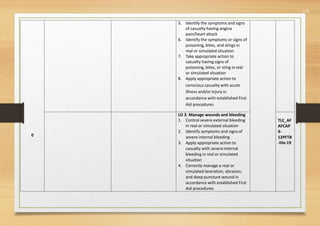 572
5. Identify the symptoms and signs
of casualty having angina
pain/heart attack
6. Identify the symptoms or signs of
poisoning, bites, and stings in
real or simulated situation
7. Take appropriate action to
casualty having signs of
poisoning, bites, or sting inreal
or simulated situation
8. Apply appropriate action to
conscious casualty with acute
illness and/or injury in
accordance with established First
Aid procedures
0
LO 3. Manage wounds and bleeding
1. Control severe external bleeding
in real or simulated situation
2. Identify symptoms and signsof
severe internal bleeding
3. Apply appropriate action to
casualty with severeinternal
bleeding in real or simulated
situation
4. Correctly manage a real or
simulated laceration, abrasion,
and deep puncture wound in
accordance with established First
Aid procedures
TLE_AF
AFCAP
9-
12PFTB
-IIIe-19
 