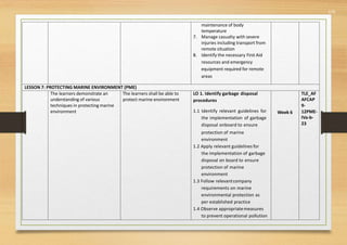 575
maintenance of body
temperature
7. Manage casualty with severe
injuries including transport from
remote situation
8. Identify the necessary First Aid
resources and emergency
equipment required for remote
areas
LESSON 7: PROTECTING MARINE ENVIRONMENT (PME)
The learners demonstrate an
understanding of various
techniques in protecting marine
environment
The learners shall be able to
protect marine environment
LO 1. Identify garbage disposal
procedures
1.1 Identify relevant guidelines for
the implementation of garbage
disposal onboard to ensure
Week 6
TLE_AF
AFCAP
9-
12PME-
IVa-b-
23
protection of marine
environment
1.2 Apply relevant guidelines for
the implementation of garbage
disposal on board to ensure
protection of marine
environment
1.3 Follow relevantcompany
requirements on marine
environmental protection as
per established practice
1.4 Observe appropriatemeasures
to prevent operational pollution
 