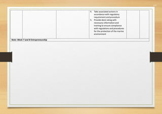 577
4. Take associated actions in
accordance with regulatory
requirement and procedure
5. Provide deck rating with
necessary informationand
training to ensure compliance
with regulations and procedures
for the protection of the marine
environment
Note: Week 7 and 8 Entrepreneurship
 