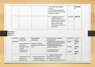 539
"basic sketching" shadingat
outlining
1.4 naisasagawa ang wastong
pamamaraan ng basicsketching,
shading at outlining
EPP4IA-0d-
4
2.1 nakagagawa ngsariling
disenyo sa pagbuo o
pagbabago ng produktong
gawa sa kahoy, ceramics,
karton, o lata (o mga
materyales na nakukuhasa
pamayanan)
6 WEEKS EPP4IA-0f-
6
GRADE LEVEL: 5
SUBJECT: EPP
QUARTER: 1-4
QUARTER CONTENT
STANDARDS
PERFORMANCE
STANDARDS
MOST ESSENTIAL LEARNING
COMPETENCIES
DURATION K-12 CG
Code
ENTREP/IC 1.naipaliliwanag ang kahulugan at
pagkakaiba ng produkto atserbisyo
2.natutukoy ang mga taong
nangangailanganng angkop na
produkto atserbisyo
3.nakapagbebentang
natatanging paninda
WEEKS EPP5IE-
T naipamamalas ang mapahusay angisang 0a-2
kaalaman at produkto upang magingiba
kasanayan upang sa iba 5WEEKS EPP5IE -
maging 0a-3
matagumpayna
entrepreneur 1 WEEK EPP5IE-
0b-5
naipamamalas ang
kaalaman at
kasanayan ng
1. nakapamamahagi ng
mga dokumento at
media file sa ligtasat
1. naipaliliwanag ang mga
panuntunan sa pagsali sa
discussion forum at chat
2. nakasasali sa discussion forum
 