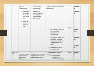 540
ligtas at
responsible sa:
responsableng
pamamaraan
at chat sa ligtas at responsableng
pamamaraan
EPP5IE-0c-
8
1. pamamaha
gi ng mga
dokument
o at media
file
2. nakasasali sa
discussion group at
chat sa ligtas at
responsableng
pamamaraan
EPP5IE-0c-
9
2. pagsali sa
discussion
group at
chat
1 WEEK
1.2 natutukoy ang angkop na
search enginesa
pangangalap ng
impormasyon
EPP5IE-
0d-11
1.3 nakagagamit ng mga basic
function at formula sa
electronic spreadsheet
upang malagom ang
datoS
EPP5IE-0f-
16
1.4 nagagamit ang word
processing tool
EPP5IE-0j-
21
AGRICULT
URE naipamamalas ang
pang-unawa sa
panimulang
kaalaman at
naisasagawa nang maayos
ang pagtatanim, pag-aani,
at pagsasapamilihan ng
1.1 nakagagawa ngabonong
organiko
1.4.1 natatalakay ang
kahalagahan at
pamamaraan sapaggawa
2 WEEKS EPP5AG-
0b-4
 