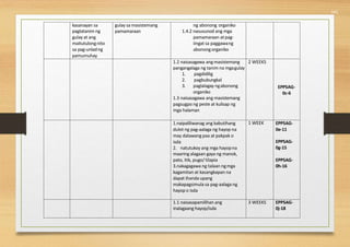541
kasanayan sa
pagtatanim ng
gulay at ang
maitutulongnito
sa pag-unladng
pamumuhay
gulay sa masistemang
pamamaraan
ng abonong organiko
1.4.2 nasusunod ang mga
pamamaraan atpag-
iingat sa paggawang
abonongorganiko
1.2 naisasagawa angmasistemang
pangangalaga ng tanim na mgagulay
1. pagdidilig
2. pagbubungkal
3. paglalagay ngabonong
organiko
1.3 naisasagawa ang masistemang
pagsugpo ng peste at kulisap ng
mga halaman
2 WEEKS
EPP5AG-
0c-6
1.naipaliliwanag ang kabutihang
dulot ng pag-aalaga ng hayop na
may dalawang paa at pakpak o
isda
2. natutukoy ang mga hayopna
maaring alagaan gaya ng manok,
pato, itik, pugo/ tilapia
3.nakagagawa ng talaan ngmga
kagamitan at kasangkapan na
dapat ihanda upang
makapagsimula sa pag-aalaga ng
hayop o isda
1 WEEK EPP5AG-
0e-11
EPP5AG-
0g-15
EPP5AG-
0h-16
1.1 naisasapamilihan ang
inalagaang hayop/isda
3 WEEKS EPP5AG-
0j-18
 