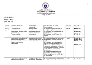 1
	
	
	
Republic	of	the	Philippines	
DEPARTMENT	OF	EDUCATION	
DepEd	Complex,	Meralco	Avenue	
Pasig	City	1600	
	
GRADE	LEVEL:		4	
SUBJECT:		EPP	
QUARTER:	1-4	
QUARTER CONTENT STANDARDS PERFORMANCE
STANDARDS
MOST ESSENTIAL LEARNING
COMPETENCIES
DURATION K-12 CG Code
ENTREP/
ICT
Ang mag-aaral ay…
naipamamalas ang pang-unawa
sa konsepto ng
“entrepreneurship”
Ang mag-aaral ay…
naipaliliwanag ang mga
batayang konsepto ng
pagnenegosyo
1.1 naipaliliwanag ang kahulugan at
kahalagahan ng “entrepreneurship”
1.2 natatalakay ang mga katangian ng
isang entrepreneur
1.3 natatalakay ang iba’t-ibang uri ng
negosyo
3 WEEKS EPP4IE-0a-1
EPP4IE-0a-2
EPP4IE-0b-4
naipamamalas ang kaalaman at
kakayahan sa paggamit ng
computer, Internet, at email sa
ligtas at responsableng
pamamaraan
nakagagamit ng computer,
Internet, at email sa ligtas at
responsableng pamamaraan
1.1 naipaliliwanag ang mga panuntunan
sa paggamit ng computer, Internet, at
email
1.2 natatalakay ang mga panganib na
dulot ng mga di-kanais-nais na mga
software (virus at malware), mga
nilalaman, at mga pag-asal sa Internet
1.3 nagagamit ang computer, Internet, at
email sa ligtas at responsableng
pamamaraan
1.4 naipaliliwanag ang kaalaman sa
paggamit ng computer at Internet
bilang mapagkukunan ng iba’t ibang uri
ng impormasyon
2 WEEKS EPP4IE -0c-5
EPP4IE -0c-6
EPP4IE-0d- 7
EPP4IE-0d-8
naipamamalas ang kaalaman at
kasanayan sa computer at
nakagagamit ng computer
at Internet sa pangangalap
1.1 nagagamit ang computer file system
2 WEEKS EPP4IE-0e-9
 