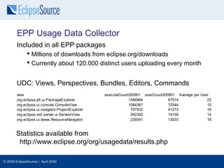 EPP Usage Data Collector
        Included in all EPP packages
               Millions of downloads from eclipse.org/downloads
               Currently about 120.000 distinct users uploading every month


        UDC: Views, Perspectives, Bundles, Editors, Commands
        view                                       executeCount200901 userCount200901 Average per User
        org.eclipse.jdt.ui.PackageExplorer                     1546984            67514              23
        org.eclipse.ui.console.ConsoleView                     1084367            72544              15
        org.eclipse.ui.navigator.ProjectExplorer                757932            41273              18
        org.eclipse.wst.server.ui.ServersView                   262302            19159              14
        org.eclipse.ui.views.ResourceNavigator                  239341            13033              18


        Statistics available from
         http://www.eclipse.org/org/usagedata/results.php

© 2009 EclipseSource | April 2009
 
