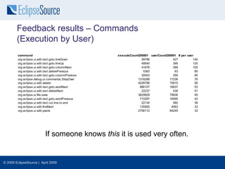 Feedback results – Commands
        (Execution by User)
         command                                        executeCount200901 userCount200901 # per user
         org.eclipse.ui.edit.text.goto.lineDown                       59786             427          140
         org.eclipse.ui.edit.text.goto.lineUp                         49540             395          125
         org.eclipse.ui.edit.text.goto.columnNext                     41878             399          105
         org.eclipse.ui.edit.text.deletePrevious                       5383              63           85
         org.eclipse.ui.edit.text.goto.columnPrevious                 30553             359           85
         org.eclipse.debug.ui.commands.StepOver                     1316288           17236           76
         org.eclipse.ui.edit.delete                                 4228796           75815           56
         org.eclipse.ui.edit.text.goto.wordNext                      886107           16637           53
         org.eclipse.ui.edit.text.deleteNext                          22237             438           51
         org.eclipse.ui.file.save                                   3629929           79836           45
         org.eclipse.ui.edit.text.goto.wordPrevious                  715297           16595           43
         org.eclipse.ui.edit.text.cut.line.to.end                     22134             580           38
         org.eclipse.ui.edit.findNext                                135955            4063           33
         org.eclipse.ui.edit.paste                                  2756112           84245           33




                             If someone knows this it is used very often.


© 2009 EclipseSource | April 2009
 