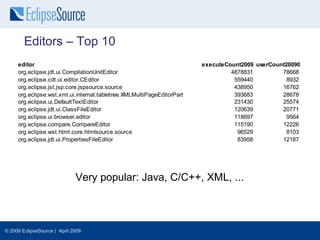 Editors – Top 10
     editor                                                             executeCount200901
                                                                                         userCount200901
     org.eclipse.jdt.ui.CompilationUnitEditor                                    4878831         78668
     org.eclipse.cdt.ui.editor.CEditor                                            559440           8932
     org.eclipse.jst.jsp.core.jspsource.source                                    438950         16762
     org.eclipse.wst.xml.ui.internal.tabletree.XMLMultiPageEditorPart             393683         28678
     org.eclipse.ui.DefaultTextEditor                                             231430         25574
     org.eclipse.jdt.ui.ClassFileEditor                                           120639         20771
     org.eclipse.ui.browser.editor                                                118697           9564
     org.eclipse.compare.CompareEditor                                            115190         12226
     org.eclipse.wst.html.core.htmlsource.source                                   96529           8103
     org.eclipse.jdt.ui.PropertiesFileEditor                                       83958         12187




                              Very popular: Java, C/C++, XML, ...



© 2009 EclipseSource | April 2009
 