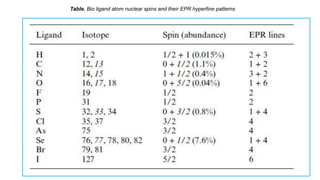 Table. Bio ligand atom nuclear spins and their EPR hyperfine patterns
 