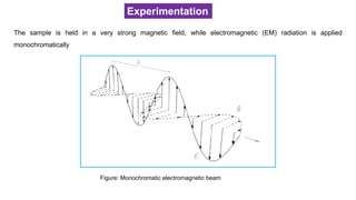 Experimentation
The sample is held in a very strong magnetic field, while electromagnetic (EM) radiation is applied
monochromatically
Figure: Monochromatic electromagnetic beam
 