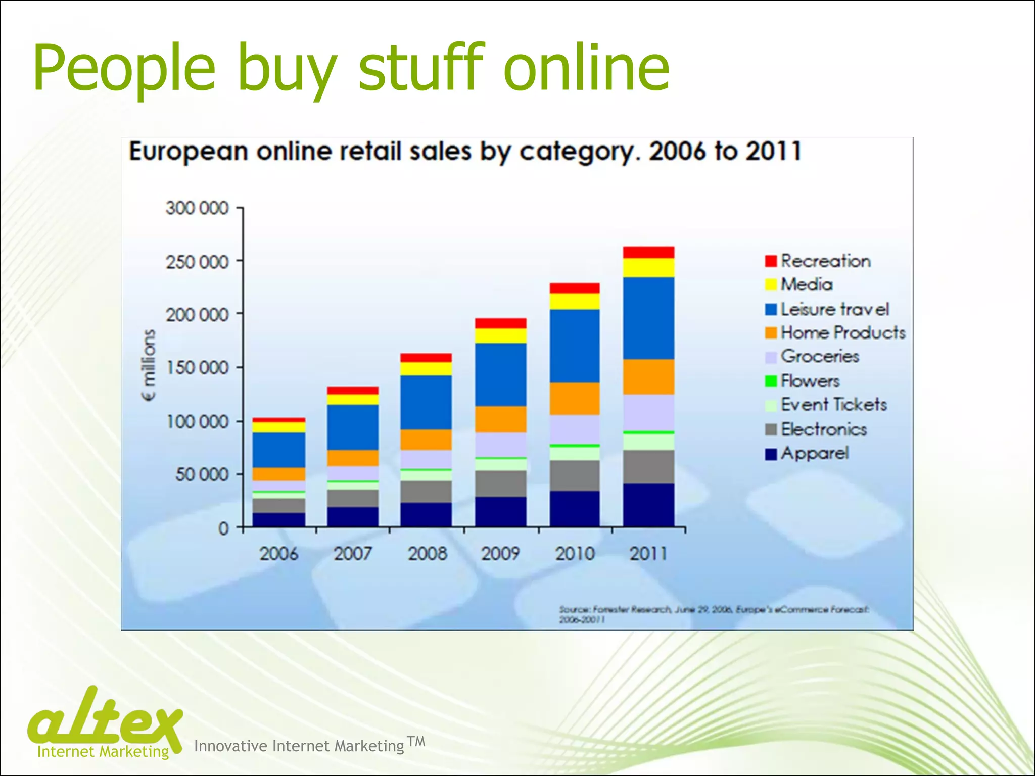 People buy stuff online  Innovative Internet Marketing TM Internet Marketing 