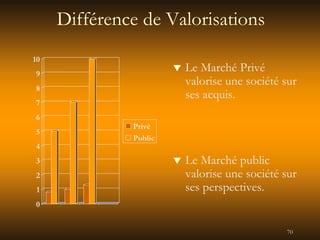 70
Différence de Valorisations
0
1
2
3
4
5
6
7
8
9
10
Privé
Public
t Le Marché Privé
valorise une société sur
ses acquis.
t Le Marché public
valorise une société sur
ses perspectives.
 
