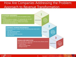 10
SCENARIOS / BUSINESS REQUIREMENTS
Before embarking on a system journey, the following areas need careful
consideration:
• Use case scenario analysis
• Data needs and uses
• Business requirement document
• Data dictionary
DESIGN & IMPLEMENTATION
At the final stage, an organization will look at the software solution
and implement. Key stages are:
• Fit gap analysis
• System & process design
• Configure and test
ACCOUNTING ASSESSMENT
As a foundation, Interpret the new rules and establish a policy
direction:
• Timeline to become compliant – FY starting after Dec 15, 2017
• Full retrospective vs. modified retrospective transition
• Transactional level analysis vs. category level analysis
• Policy election and development
Implement
3
2
Prepare
1
Understand
Deloitte’s Approach to Revenue TransformationHow Are Companies Addressing the Problem:
Approach to Revenue Transformation
Copyright © 2018 Deloitte Development LLC. All rights reserved.
 