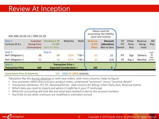 15
Review At Inception
Step 1:
Contract ID # x
Customer
Facing Price
(Transaction)
Standalone SP
Or ESP
Basis for Alloc.
Relativity Math Revenue
& PO
Value
Discount
(allocation)
Nets to Zero
OT
PIT
Devlvd
Either
Party
Acts
Revenue
Recog-
nized
Bill
Plan
Step 2:
Perf. Obligation 1 50
Step 4:
60 105% * 60 = 63 13 PIT Sign Delivery
Each
30
days
arrearsPerf. Obligation 2 55 40 105% * 40 = 42 (13) OT Day 1 Monthly
Step 3:
Transaction Price 105
Transaction Price =
Expected Consideration = 105 0
Stand Alone Price & Relativity 100 105/100=105% relativity
Values used for
accounting: the liability,
asset and revenueASC 606-10-25-14 | IFRS 15-22
Tabulation like this during adoption or with new orders, with more columns, helps to figure:
• Your promises rather than just your product codes, understand “promises” versus “promise details”
• Transaction attributes: PIT, OT, Devolved/Series. Add columns for Billing, Either Party Acts, Revenue Events
• Which data you need to import and where it might be in your IT landscape
• What the accounting will look like and what data needed to derive the account numbers
• You’d like to see when contracts are modified or estimates revised
Copyright © 2018 Oracle and/or its affiliates. All rights reserved.
 