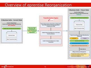 16
Overview of eprentise Reorganization
Inventory Organizations
Project Accounting and Project Manufacturing
NOT ENABLED
E-Business Suite – Current State
Supply Chain and Manufacturing Modules
Historical Data
Open Transaction Data
Setup new Project
Accounting and
Project Manufacturing
ENABLED Inventory
Organizations
Repoint Old Inventory Organization Configurations
(non-PJM) with New Inventory Organization
Configurations (PJM)
Enable Project/Task References on On-hand
Inventory Balances
Transformation Engine
Enable Project/Task References on Open
Transactions
Contracts Projects
Project Accounting and Project Manufacturing
Enablement
E-Business Suite – Future State
Execution and Planning
Discrete Work Orders, Flow Schedules
Earned Value Analysis, Progress Billing,
and Revenue Recognition as per
Performance Obligations
Collects Direct and Indirect Actual Costs
Billing and Revenue Management
Inventory Organizations
Project Accounting and Project Manufacturing
ENABLED
Supply Chain and Manufacturing Modules
Historical Data
Open Transaction Data
Feeds data to
©2018 eprentise. All rights reserved.
 
