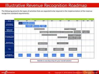18
Illustrative Revenue Recognition Roadmap
The following presents the types of activities that are expected to be required in the implementation of the revenue
recognition standard requirements:
Deloitte is one-stop shop for your overall solution
Copyright © 2018 Deloitte Development LLC. All rights reserved.
 