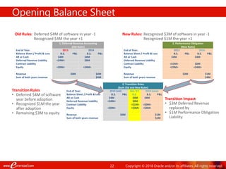 22
Opening Balance Sheet
1. Deferred Revenue Accounting
(Old Rules)
End of Year: 2013 2014
Balance Sheet / Profit & Loss B.S. P&L B.S. P&L
AR or Cash $4M_ $4M_
Deferred Revenue Liability <$4M> $0M_
Contract Liability
Equity <$0M> <$4M>
Revenue $0M_ $4M_
Sum of both years revenue $4M_
2. Performance Obligation
(New Rules)
End of Year: 2013 2014
Balance Sheet / Profit & Loss B.S. P&L B.S. P&L
AR or Cash $4M_ $4M_
Deferred Revenue Liability
Contract Liability <$1M> $0M_
Equity <$3M> <$4M>
Revenue $3M_ $1M_
Sum of both years revenue $4M_
3. Transition Rules
(Both Old and New Rules)
End of Year: 2013 (old) Rev ‘13
B.S.
2014 (new)
Balance Sheet / Profit & Loss B.S. P&L B.S. P&L
AR or Cash $4M_ $4M_ $4M_
Deferred Revenue Liability <$4M> $0M_
Contract Liability <$1M> <$0M>
Equity <$0M> <$3M> <$4M>
Revenue $0M_ $1M_
Sum of both years revenue $1M_
Old Rules: Deferred $4M of software in year -1
Recognized $4M the year +1
New Rules: Recognized $3M of software in year -1
Recognized $1M the year +1
Transition Rules
• Deferred $4M of software
year before adoption
• Recognized $1M the year
after adoption
• Remaining $3M to equity
Transition Impact
• $3M Deferred Revenue
replaced by
• $1M Performance Obligation
Liability
Copyright © 2018 Oracle and/or its affiliates. All rights reserved.
 