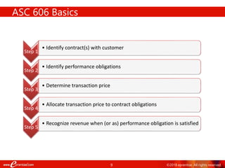 9
ASC 606 Basics
Step 1
• Identify contract(s) with customer
Step 2
• Identify performance obligations
Step 3
• Determine transaction price
Step 4
• Allocate transaction price to contract obligations
Step 5
• Recognize revenue when (or as) performance obligation is satisfied
©2018 eprentise. All rights reserved.
 