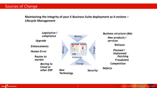 6 ©2018 ConfigSnapshot and eprentise. All rights reserved.
Sources of Change
Maintaining the integrity of your E-Business Suite deployment as it evolves –
Lifecycle Management
EBS
Instances
Change
Change
Change
Change
New products /
services
Enhancements
Legislative /
compliance
Fraudulent
Upgrade
Patching
Business structure (MA)
Rollouts
Competition
New
Technology
Routes to
market
Defects
Security
Planned /
Unplanned
Human Error
Moving to
Cloud or
other ERP
 