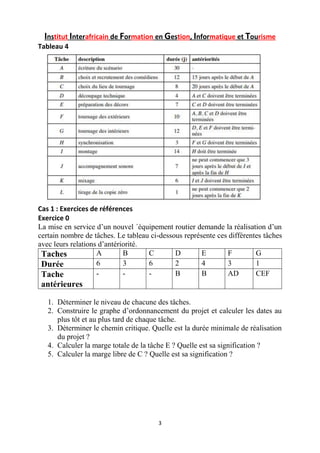 Institut Interafricain de Formation en Gestion, Informatique et Tourisme
3
Tableau 4
Cas 1 : Exercices de références
Exercice 0
La mise en service d’un nouvel ´équipement routier demande la réalisation d’un
certain nombre de tâches. Le tableau ci-dessous représente ces différentes tâches
avec leurs relations d’antériorité.
Taches A B C D E F G
Durée 6 3 6 2 4 3 1
Tache
antérieures
- - - B B AD CEF
1. Déterminer le niveau de chacune des tâches.
2. Construire le graphe d’ordonnancement du projet et calculer les dates au
plus tôt et au plus tard de chaque tâche.
3. Déterminer le chemin critique. Quelle est la durée minimale de réalisation
du projet ?
4. Calculer la marge totale de la tâche E ? Quelle est sa signification ?
5. Calculer la marge libre de C ? Quelle est sa signification ?
 