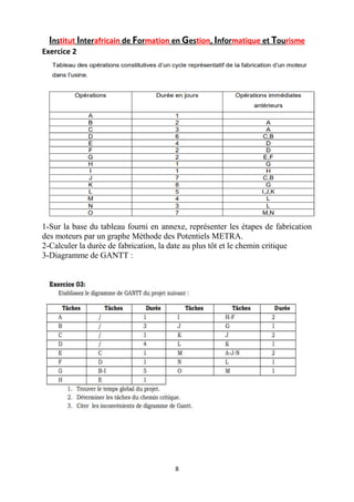 Institut Interafricain de Formation en Gestion, Informatique et Tourisme
8
Exercice 2
1-Sur la base du tableau fourni en annexe, représenter les étapes de fabrication
des moteurs par un graphe Méthode des Potentiels METRA.
2-Calculer la durée de fabrication, la date au plus tôt et le chemin critique
3-Diagramme de GANTT :
 
