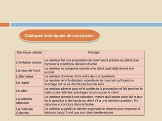 Technique utilisée Principe
L'invitation directe
Le vendeur fait une proposition de commande précise au client pour
l'amener à prendre la décision d'achat
La peau de l'ours
Le vendeur se comporte comme si le client avait déjà donné son
accord
L'alternative Le vendeur donne le choix entre deux propositions
Le regret
Le vendeur rend la décision urgente en lui montrant qu'il perd un
avantage s'il ne se décide pas tout de suite
Le bilan
Le vendeur pèse le pour et le contre de la proposition et fait pencher la
balance du côté des avantages reconnus par le client
La dernière
objection
Le vendeur répond à une objection, montre qu'il pense avoir fait le tour
de la question et demande au client s'il a une dernière question. Il y
répondre et conclura dans la foulée
La méthode
Colombo
Le vendeur a gardé un dernier argument en réserve pour emporter la
décision lorsqu'il voit que son client hésite encore
Quelques techniques de conclusion
 