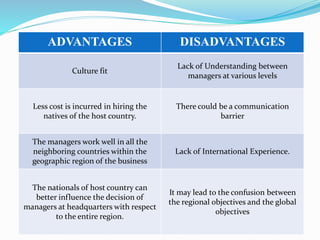 ADVANTAGES DISADVANTAGES
Culture fit
Lack of Understanding between
managers at various levels
Less cost is incurred in hiring the
natives of the host country.
There could be a communication
barrier
The managers work well in all the
neighboring countries within the
geographic region of the business
Lack of International Experience.
The nationals of host country can
better influence the decision of
managers at headquarters with respect
to the entire region.
It may lead to the confusion between
the regional objectives and the global
objectives
 