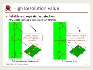 8 channels array
Large amplitude variation
on the same defect
depending on its position
DefHi probe with 24 channels
Constant amplitude
whatever the position of
the defect
High Resolution Value
12th EPRI BoP Symposium 12
 Reliable and repeatable detection
ASME hole scanned 3 times with 15° rotation
 