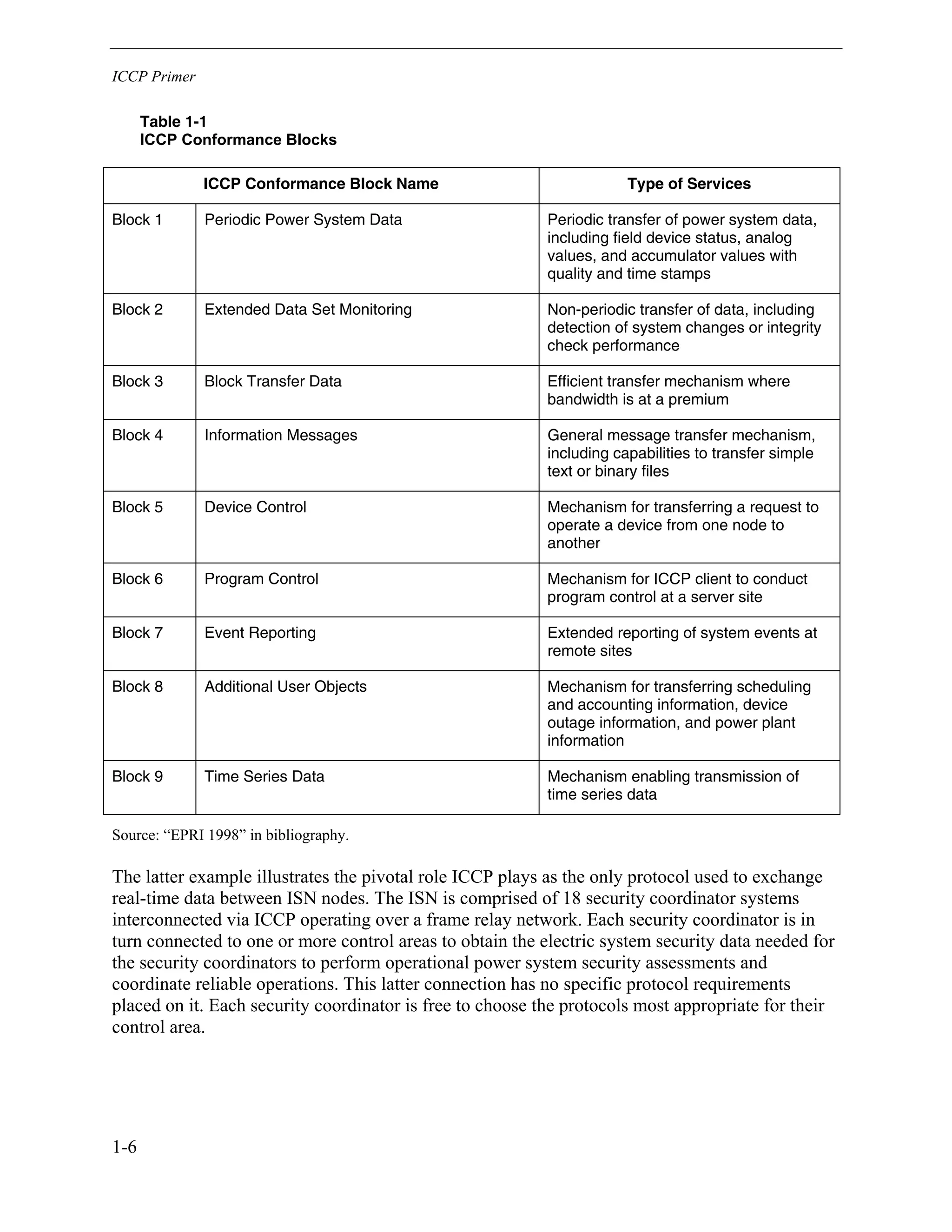 ICCP Primer
1-6
Table 1-1
ICCP Conformance Blocks
ICCP Conformance Block Name Type of Services
Block 1 Periodic Power System Data Periodic transfer of power system data,
including field device status, analog
values, and accumulator values with
quality and time stamps
Block 2 Extended Data Set Monitoring Non-periodic transfer of data, including
detection of system changes or integrity
check performance
Block 3 Block Transfer Data Efficient transfer mechanism where
bandwidth is at a premium
Block 4 Information Messages General message transfer mechanism,
including capabilities to transfer simple
text or binary files
Block 5 Device Control Mechanism for transferring a request to
operate a device from one node to
another
Block 6 Program Control Mechanism for ICCP client to conduct
program control at a server site
Block 7 Event Reporting Extended reporting of system events at
remote sites
Block 8 Additional User Objects Mechanism for transferring scheduling
and accounting information, device
outage information, and power plant
information
Block 9 Time Series Data Mechanism enabling transmission of
time series data
Source: “EPRI 1998” in bibliography.
The latter example illustrates the pivotal role ICCP plays as the only protocol used to exchange
real-time data between ISN nodes. The ISN is comprised of 18 security coordinator systems
interconnected via ICCP operating over a frame relay network. Each security coordinator is in
turn connected to one or more control areas to obtain the electric system security data needed for
the security coordinators to perform operational power system security assessments and
coordinate reliable operations. This latter connection has no specific protocol requirements
placed on it. Each security coordinator is free to choose the protocols most appropriate for their
control area.
 