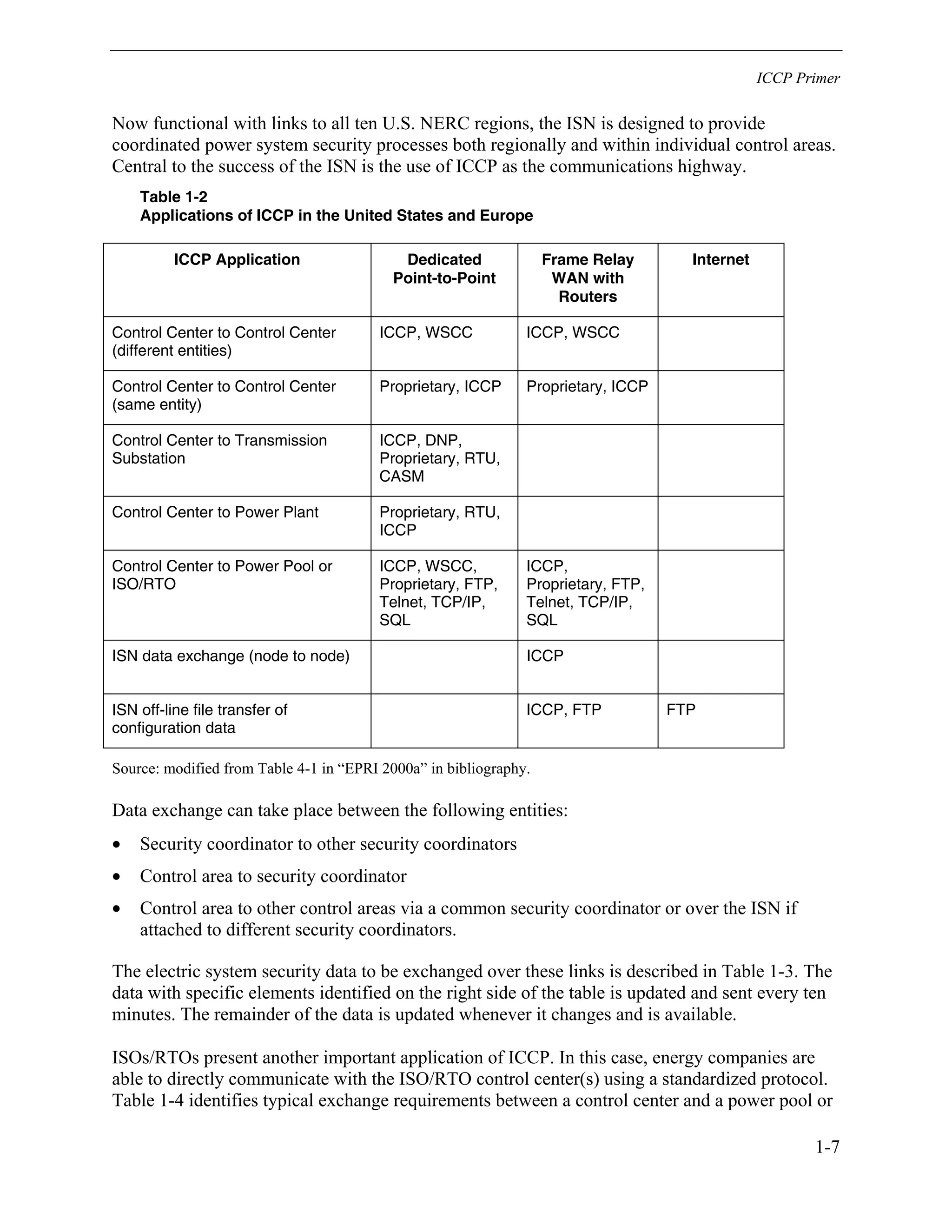ICCP Primer
1-7
Now functional with links to all ten U.S. NERC regions, the ISN is designed to provide
coordinated power system security processes both regionally and within individual control areas.
Central to the success of the ISN is the use of ICCP as the communications highway.
Table 1-2
Applications of ICCP in the United States and Europe
ICCP Application Dedicated
Point-to-Point
Frame Relay
WAN with
Routers
Internet
Control Center to Control Center
(different entities)
ICCP, WSCC ICCP, WSCC
Control Center to Control Center
(same entity)
Proprietary, ICCP Proprietary, ICCP
Control Center to Transmission
Substation
ICCP, DNP,
Proprietary, RTU,
CASM
Control Center to Power Plant Proprietary, RTU,
ICCP
Control Center to Power Pool or
ISO/RTO
ICCP, WSCC,
Proprietary, FTP,
Telnet, TCP/IP,
SQL
ICCP,
Proprietary, FTP,
Telnet, TCP/IP,
SQL
ISN data exchange (node to node) ICCP
ISN off-line file transfer of
configuration data
ICCP, FTP FTP
Source: modified from Table 4-1 in “EPRI 2000a” in bibliography.
Data exchange can take place between the following entities:
• Security coordinator to other security coordinators
• Control area to security coordinator
• Control area to other control areas via a common security coordinator or over the ISN if
attached to different security coordinators.
The electric system security data to be exchanged over these links is described in Table 1-3. The
data with specific elements identified on the right side of the table is updated and sent every ten
minutes. The remainder of the data is updated whenever it changes and is available.
ISOs/RTOs present another important application of ICCP. In this case, energy companies are
able to directly communicate with the ISO/RTO control center(s) using a standardized protocol.
Table 1-4 identifies typical exchange requirements between a control center and a power pool or
 