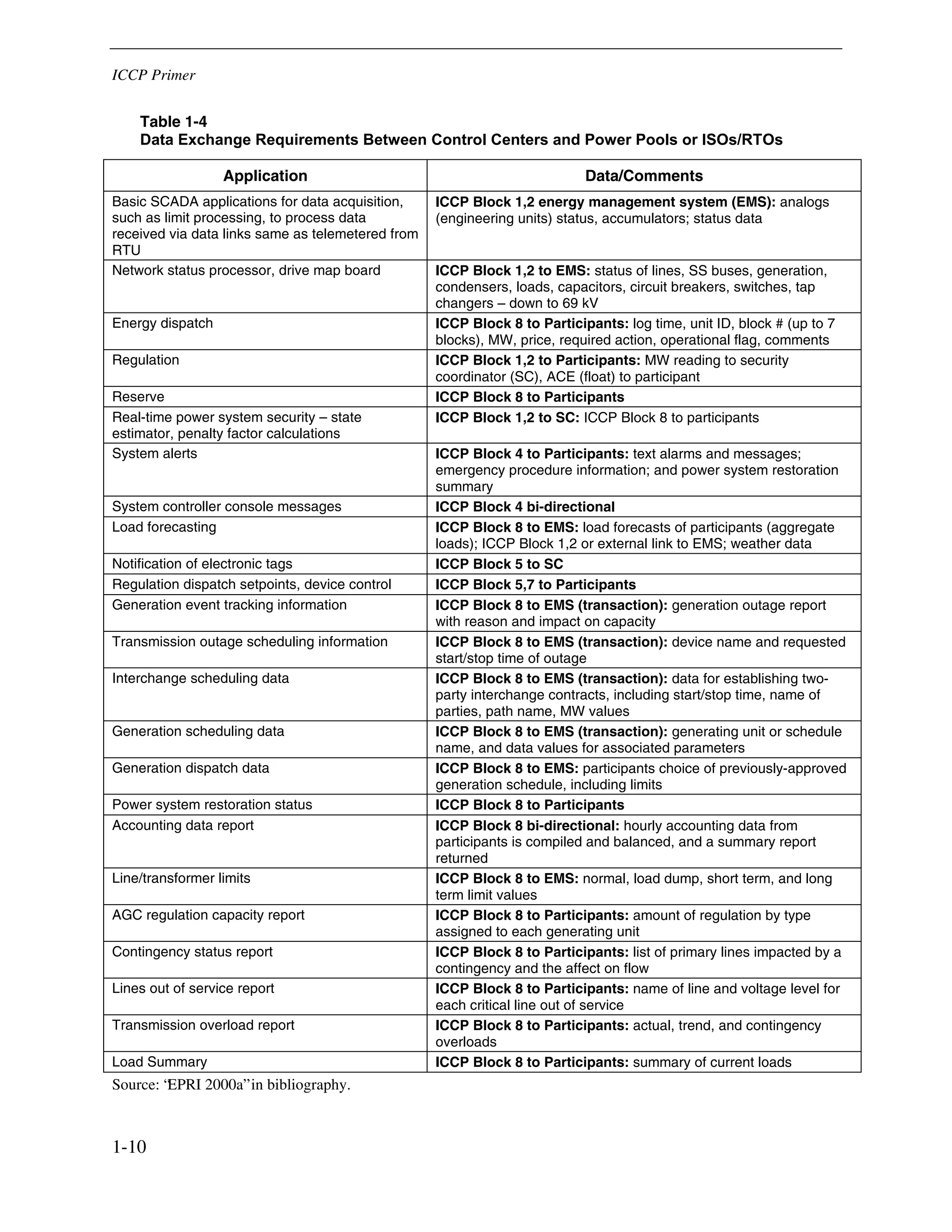 ICCP Primer
1-10
Table 1-4
Data Exchange Requirements Between Control Centers and Power Pools or ISOs/RTOs
Application Data/Comments
Basic SCADA applications for data acquisition,
such as limit processing, to process data
received via data links same as telemetered from
RTU
ICCP Block 1,2 energy management system (EMS): analogs
(engineering units) status, accumulators; status data
Network status processor, drive map board ICCP Block 1,2 to EMS: status of lines, SS buses, generation,
condensers, loads, capacitors, circuit breakers, switches, tap
changers – down to 69 kV
Energy dispatch ICCP Block 8 to Participants: log time, unit ID, block # (up to 7
blocks), MW, price, required action, operational flag, comments
Regulation ICCP Block 1,2 to Participants: MW reading to security
coordinator (SC), ACE (float) to participant
Reserve ICCP Block 8 to Participants
Real-time power system security – state
estimator, penalty factor calculations
ICCP Block 1,2 to SC: ICCP Block 8 to participants
System alerts ICCP Block 4 to Participants: text alarms and messages;
emergency procedure information; and power system restoration
summary
System controller console messages ICCP Block 4 bi-directional
Load forecasting ICCP Block 8 to EMS: load forecasts of participants (aggregate
loads); ICCP Block 1,2 or external link to EMS; weather data
Notification of electronic tags ICCP Block 5 to SC
Regulation dispatch setpoints, device control ICCP Block 5,7 to Participants
Generation event tracking information ICCP Block 8 to EMS (transaction): generation outage report
with reason and impact on capacity
Transmission outage scheduling information ICCP Block 8 to EMS (transaction): device name and requested
start/stop time of outage
Interchange scheduling data ICCP Block 8 to EMS (transaction): data for establishing two-
party interchange contracts, including start/stop time, name of
parties, path name, MW values
Generation scheduling data ICCP Block 8 to EMS (transaction): generating unit or schedule
name, and data values for associated parameters
Generation dispatch data ICCP Block 8 to EMS: participants choice of previously-approved
generation schedule, including limits
Power system restoration status ICCP Block 8 to Participants
Accounting data report ICCP Block 8 bi-directional: hourly accounting data from
participants is compiled and balanced, and a summary report
returned
Line/transformer limits ICCP Block 8 to EMS: normal, load dump, short term, and long
term limit values
AGC regulation capacity report ICCP Block 8 to Participants: amount of regulation by type
assigned to each generating unit
Contingency status report ICCP Block 8 to Participants: list of primary lines impacted by a
contingency and the affect on flow
Lines out of service report ICCP Block 8 to Participants: name of line and voltage level for
each critical line out of service
Transmission overload report ICCP Block 8 to Participants: actual, trend, and contingency
overloads
Load Summary ICCP Block 8 to Participants: summary of current loads
Source: “EPRI 2000a” in bibliography.
 