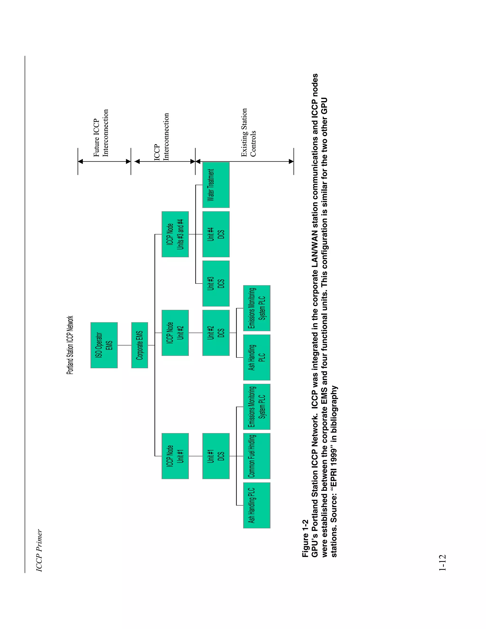 ICCPPrimer
1-12
PortlandStationICCPNetwork
AshHandlingPLCCommonFuelHndlingEmissionsMonitoring
SystemPLC
Unit#1
DCS
ICCPNode
Unit#1
AshHandling
PLC
EmissionsMonitoring
SystemPLC
Unit#2
DCS
ICCPNode
Unit#2
Unit#3
DCS
Unit#4
DCS
WaterTreatment
ICCPNode
Units#3and#4
CorporateEMS
ISOOperator
EMS
FutureICCP
Interconnection
ICCP
Interconnection
ExistingStation
Controls
PortlandStationICCPNetwork
AshHandlingPLCCommonFuelHndlingEmissionsMonitoring
SystemPLC
Unit#1
DCS
ICCPNode
Unit#1
AshHandling
PLC
EmissionsMonitoring
SystemPLC
Unit#2
DCS
ICCPNode
Unit#2
Unit#3
DCS
Unit#4
DCS
WaterTreatment
ICCPNode
Units#3and#4
CorporateEMS
ISOOperator
EMS
FutureICCP
Interconnection
ICCP
Interconnection
ExistingStation
Controls
FutureICCP
Interconnection
ICCP
Interconnection
ExistingStation
Controls
Figure1-2
GPU’sPortlandStationICCPNetwork.ICCPwasintegratedinthecorporateLAN/WANstationcommunicationsandICCPnodes
wereestablishedbetweenthecorporateEMSandfourfunctionalunits.ThisconfigurationissimilarforthetwootherGPU
stations.Source:“EPRI1999”inbibliography
 