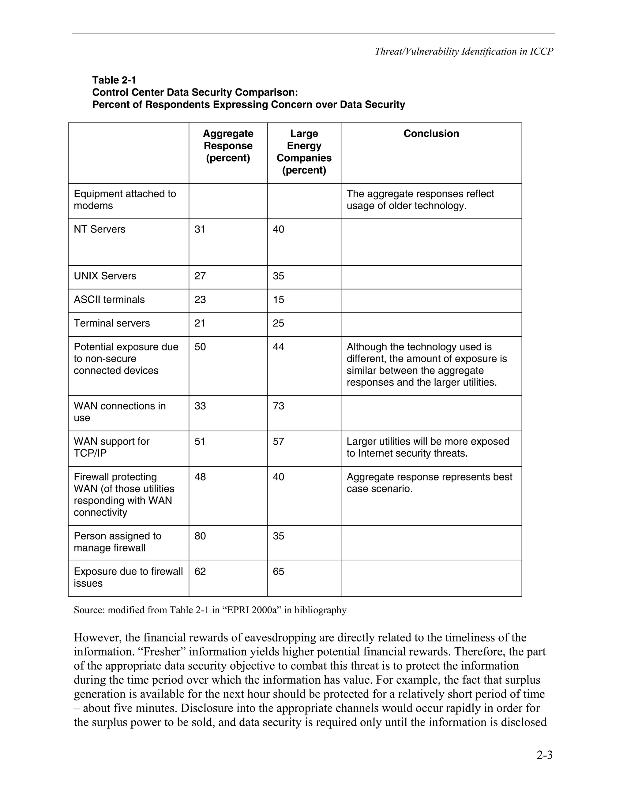 Threat/Vulnerability Identification in ICCP
2-3
Table 2-1
Control Center Data Security Comparison:
Percent of Respondents Expressing Concern over Data Security
Aggregate
Response
(percent)
Large
Energy
Companies
(percent)
Conclusion
Equipment attached to
modems
The aggregate responses reflect
usage of older technology.
NT Servers 31 40
UNIX Servers 27 35
ASCII terminals 23 15
Terminal servers 21 25
Potential exposure due
to non-secure
connected devices
50 44 Although the technology used is
different, the amount of exposure is
similar between the aggregate
responses and the larger utilities.
WAN connections in
use
33 73
WAN support for
TCP/IP
51 57 Larger utilities will be more exposed
to Internet security threats.
Firewall protecting
WAN (of those utilities
responding with WAN
connectivity
48 40 Aggregate response represents best
case scenario.
Person assigned to
manage firewall
80 35
Exposure due to firewall
issues
62 65
Source: modified from Table 2-1 in “EPRI 2000a” in bibliography
However, the financial rewards of eavesdropping are directly related to the timeliness of the
information. “Fresher” information yields higher potential financial rewards. Therefore, the part
of the appropriate data security objective to combat this threat is to protect the information
during the time period over which the information has value. For example, the fact that surplus
generation is available for the next hour should be protected for a relatively short period of time
– about five minutes. Disclosure into the appropriate channels would occur rapidly in order for
the surplus power to be sold, and data security is required only until the information is disclosed
 