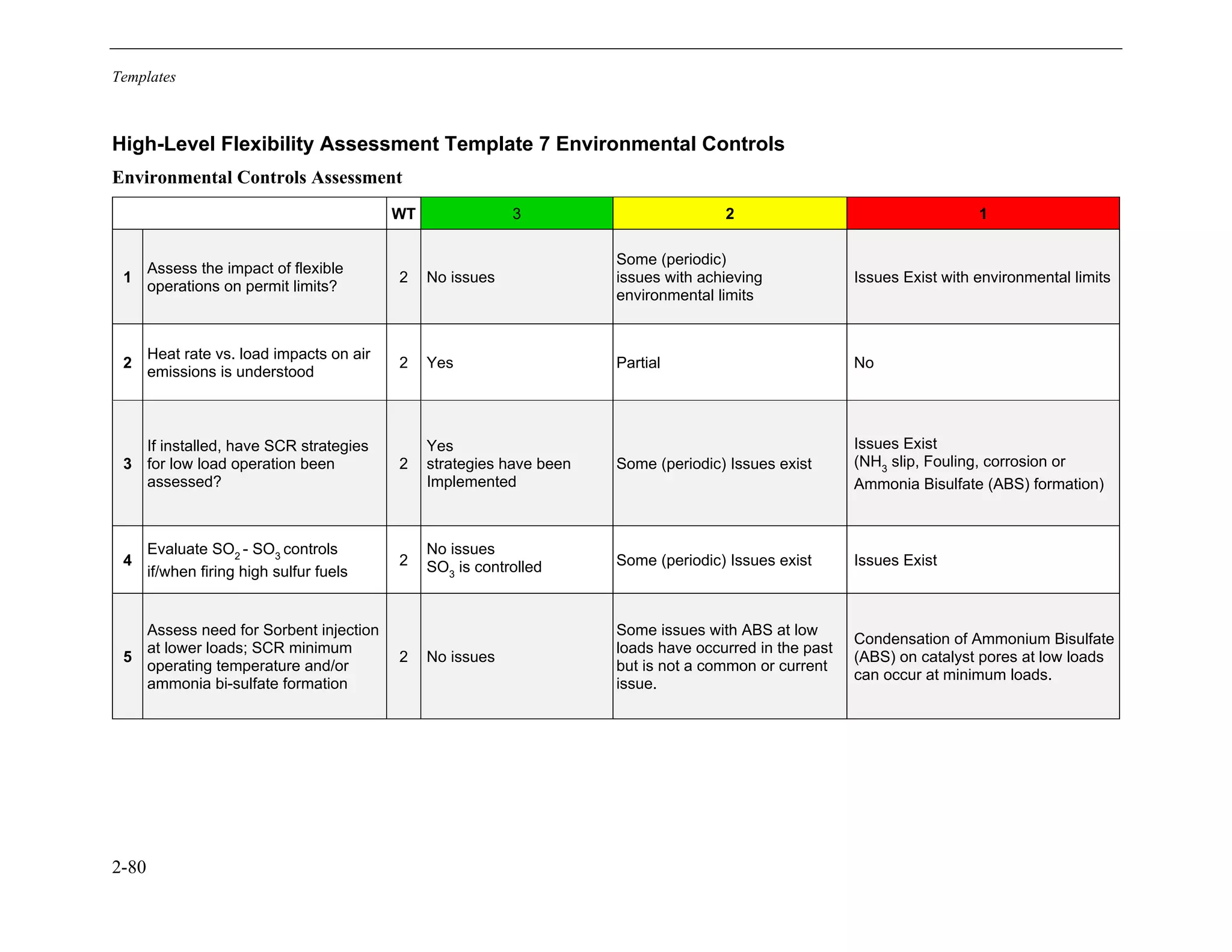 Templates
2-80
High-Level Flexibility Assessment Template 7 Environmental Controls
Environmental Controls Assessment
WT 3 2 1
1
Assess the impact of flexible
operations on permit limits?
2 No issues
Some (periodic)
issues with achieving
environmental limits
Issues Exist with environmental limits
2
Heat rate vs. load impacts on air
emissions is understood
2 Yes Partial No
3
If installed, have SCR strategies
for low load operation been
assessed?
2
Yes
strategies have been
Implemented
Some (periodic) Issues exist
Issues Exist
(NH3
slip, Fouling, corrosion or
Ammonia Bisulfate (ABS) formation)
4
Evaluate SO2
- SO3
controls
if/when firing high sulfur fuels
2
No issues
SO3
is controlled Some (periodic) Issues exist Issues Exist
5
Assess need for Sorbent injection
at lower loads; SCR minimum
operating temperature and/or
ammonia bi-sulfate formation
2 No issues
Some issues with ABS at low
loads have occurred in the past
but is not a common or current
issue.
Condensation of Ammonium Bisulfate
(ABS) on catalyst pores at low loads
can occur at minimum loads.
11534825
 
