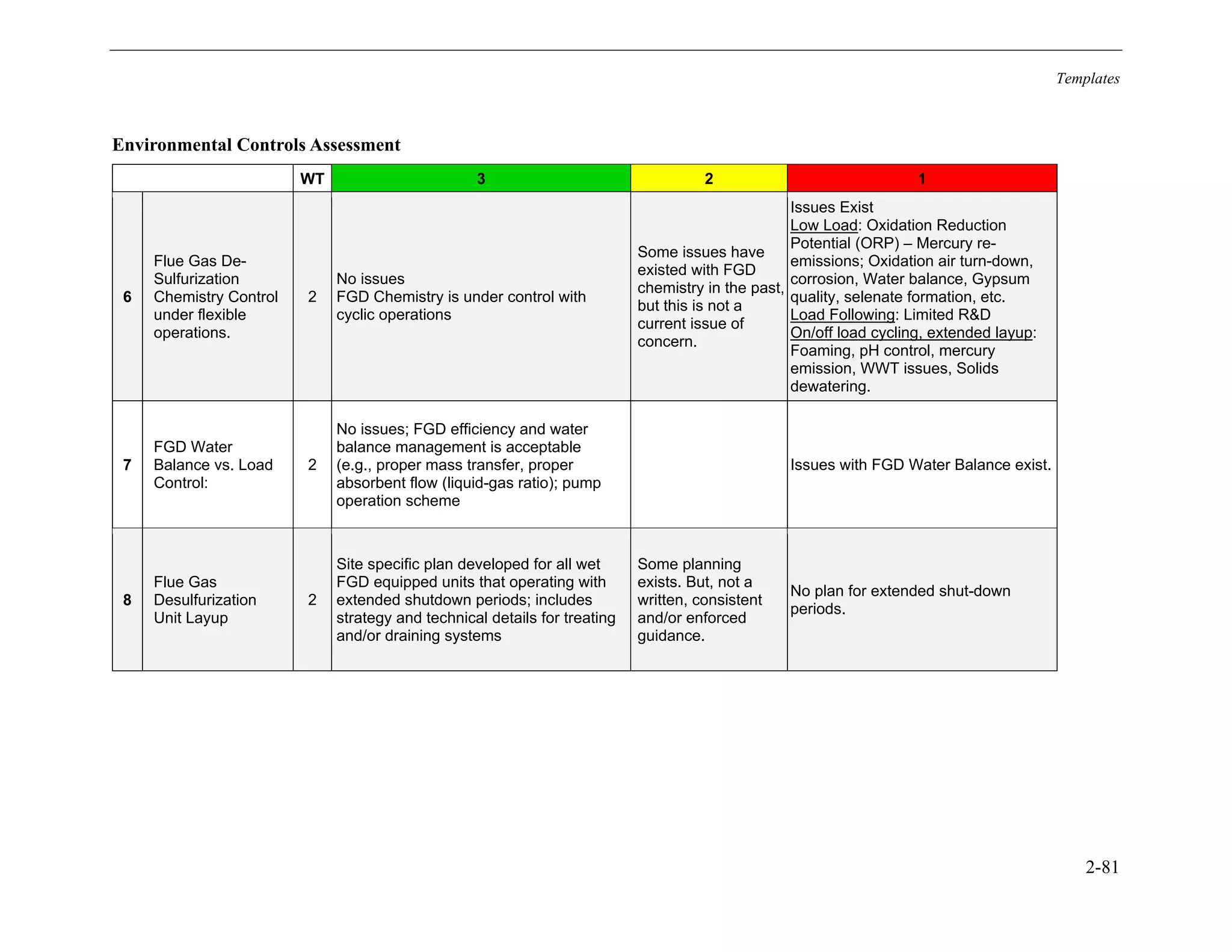 Templates
2-81
Environmental Controls Assessment
WT 3 2 1
6
Flue Gas De-
Sulfurization
Chemistry Control
under flexible
operations.
2
No issues
FGD Chemistry is under control with
cyclic operations
Some issues have
existed with FGD
chemistry in the past,
but this is not a
current issue of
concern.
Issues Exist
Low Load: Oxidation Reduction
Potential (ORP) – Mercury re-
emissions; Oxidation air turn-down,
corrosion, Water balance, Gypsum
quality, selenate formation, etc.
Load Following: Limited R&D
On/off load cycling, extended layup:
Foaming, pH control, mercury
emission, WWT issues, Solids
dewatering.
7
FGD Water
Balance vs. Load
Control:
2
No issues; FGD efficiency and water
balance management is acceptable
(e.g., proper mass transfer, proper
absorbent flow (liquid-gas ratio); pump
operation scheme
Issues with FGD Water Balance exist.
8
Flue Gas
Desulfurization
Unit Layup
2
Site specific plan developed for all wet
FGD equipped units that operating with
extended shutdown periods; includes
strategy and technical details for treating
and/or draining systems
Some planning
exists. But, not a
written, consistent
and/or enforced
guidance.
No plan for extended shut-down
periods.
11534825
 