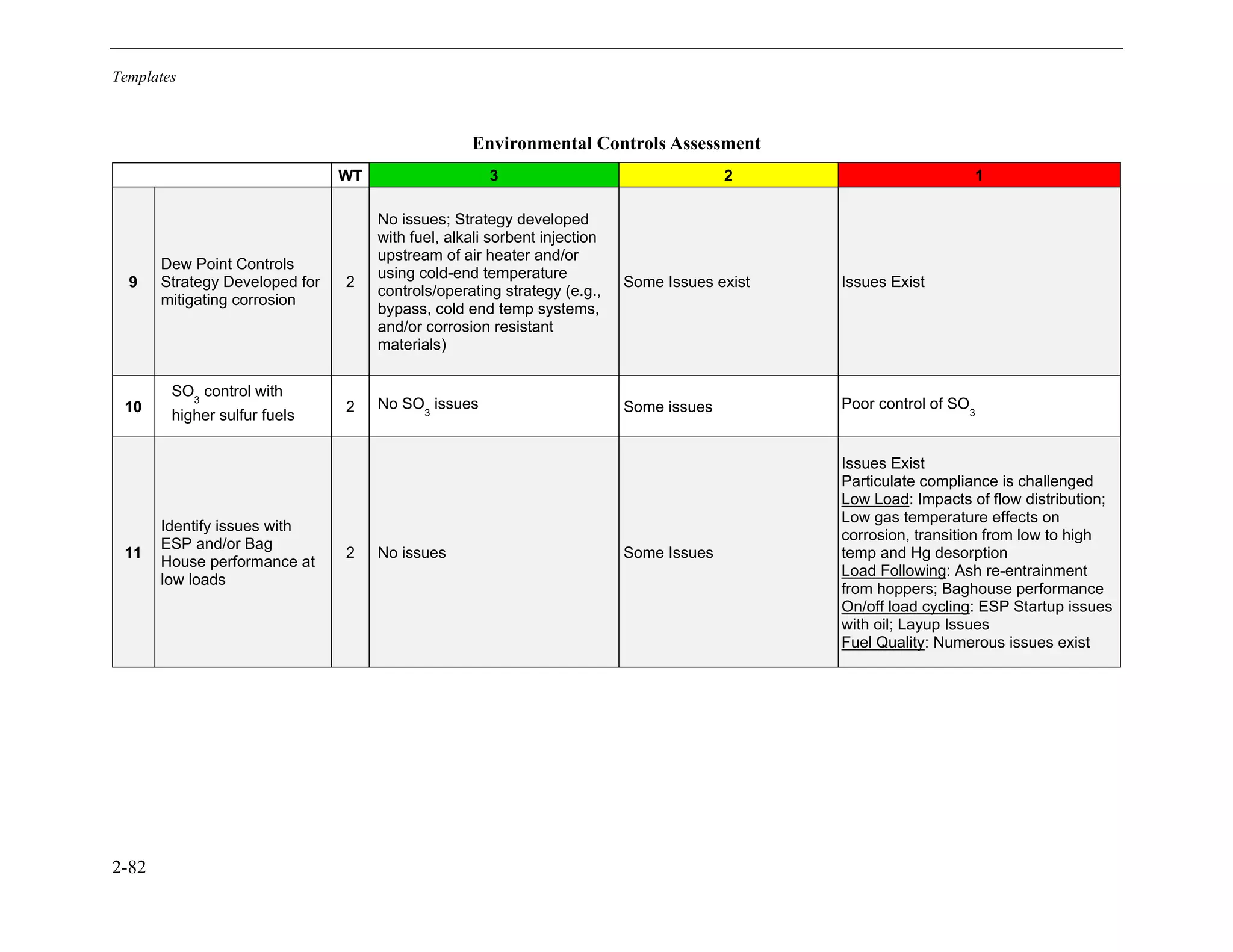 Templates
2-82
Environmental Controls Assessment
WT 3 2 1
9
Dew Point Controls
Strategy Developed for
mitigating corrosion
2
No issues; Strategy developed
with fuel, alkali sorbent injection
upstream of air heater and/or
using cold-end temperature
controls/operating strategy (e.g.,
bypass, cold end temp systems,
and/or corrosion resistant
materials)
Some Issues exist Issues Exist
10
SO3
control with
higher sulfur fuels
2 No SO3
issues Some issues Poor control of SO3
11
Identify issues with
ESP and/or Bag
House performance at
low loads
2 No issues Some Issues
Issues Exist
Particulate compliance is challenged
Low Load: Impacts of flow distribution;
Low gas temperature effects on
corrosion, transition from low to high
temp and Hg desorption
Load Following: Ash re-entrainment
from hoppers; Baghouse performance
On/off load cycling: ESP Startup issues
with oil; Layup Issues
Fuel Quality: Numerous issues exist
11534825
 