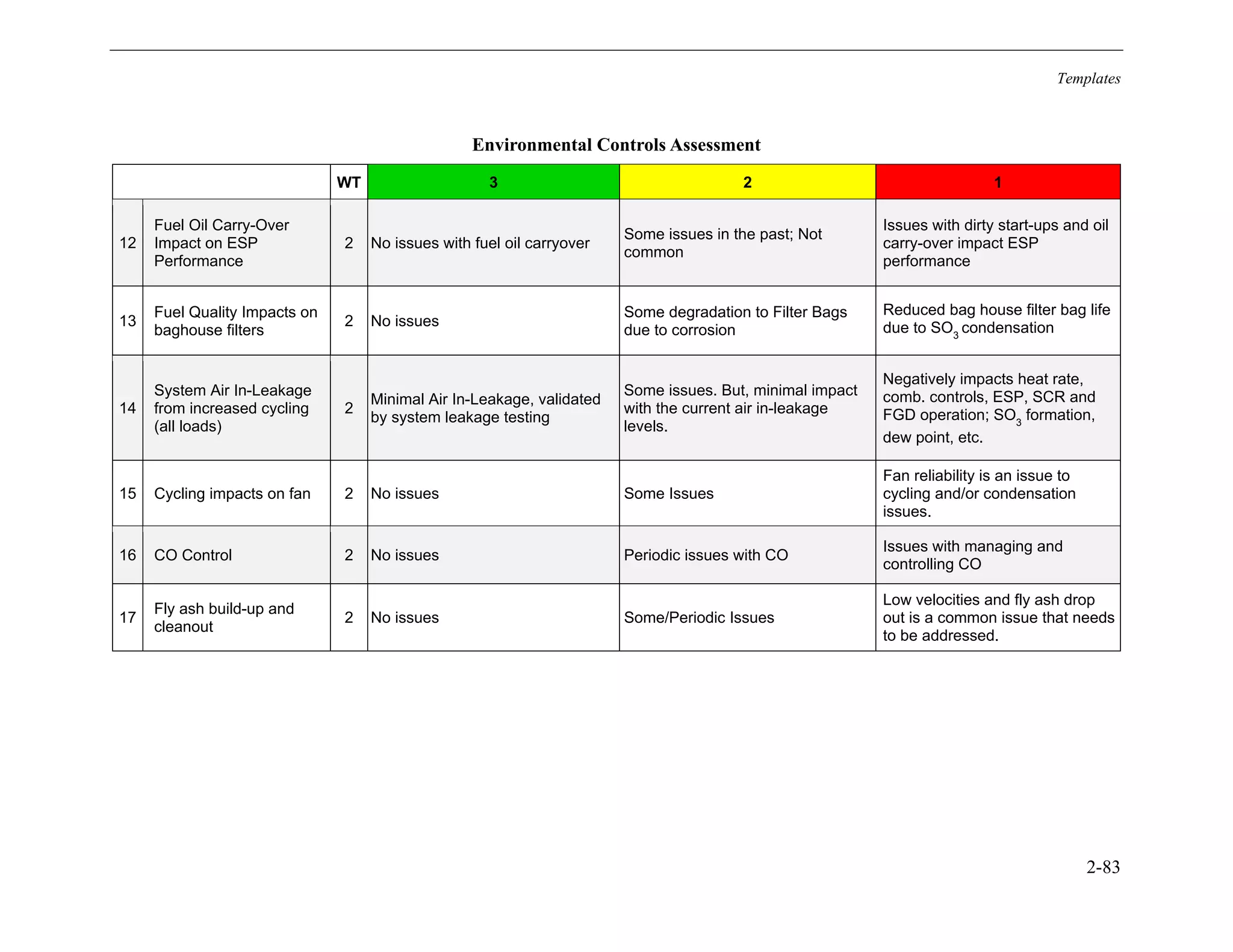 Templates
2-83
Environmental Controls Assessment
WT 3 2 1
12
Fuel Oil Carry-Over
Impact on ESP
Performance
2 No issues with fuel oil carryover
Some issues in the past; Not
common
Issues with dirty start-ups and oil
carry-over impact ESP
performance
13
Fuel Quality Impacts on
baghouse filters
2 No issues
Some degradation to Filter Bags
due to corrosion
Reduced bag house filter bag life
due to SO3
condensation
14
System Air In-Leakage
from increased cycling
(all loads)
2
Minimal Air In-Leakage, validated
by system leakage testing
Some issues. But, minimal impact
with the current air in-leakage
levels.
Negatively impacts heat rate,
comb. controls, ESP, SCR and
FGD operation; SO3
formation,
dew point, etc.
15 Cycling impacts on fan 2 No issues Some Issues
Fan reliability is an issue to
cycling and/or condensation
issues.
16 CO Control 2 No issues Periodic issues with CO
Issues with managing and
controlling CO
17
Fly ash build-up and
cleanout
2 No issues Some/Periodic Issues
Low velocities and fly ash drop
out is a common issue that needs
to be addressed.
11534825
 