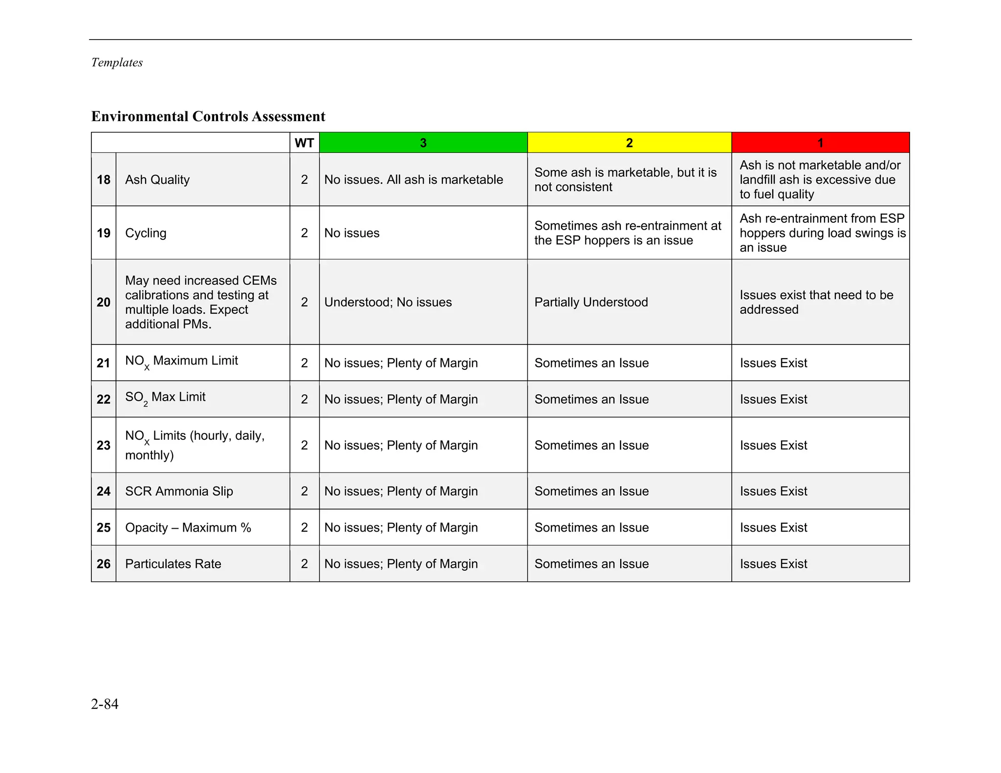 Templates
2-84
Environmental Controls Assessment
WT 3 2 1
18 Ash Quality 2 No issues. All ash is marketable
Some ash is marketable, but it is
not consistent
Ash is not marketable and/or
landfill ash is excessive due
to fuel quality
19 Cycling 2 No issues
Sometimes ash re-entrainment at
the ESP hoppers is an issue
Ash re-entrainment from ESP
hoppers during load swings is
an issue
20
May need increased CEMs
calibrations and testing at
multiple loads. Expect
additional PMs.
2 Understood; No issues Partially Understood
Issues exist that need to be
addressed
21 NOX
Maximum Limit 2 No issues; Plenty of Margin Sometimes an Issue Issues Exist
22 SO2
Max Limit 2 No issues; Plenty of Margin Sometimes an Issue Issues Exist
23
NOX
Limits (hourly, daily,
monthly)
2 No issues; Plenty of Margin Sometimes an Issue Issues Exist
24 SCR Ammonia Slip 2 No issues; Plenty of Margin Sometimes an Issue Issues Exist
25 Opacity – Maximum % 2 No issues; Plenty of Margin Sometimes an Issue Issues Exist
26 Particulates Rate 2 No issues; Plenty of Margin Sometimes an Issue Issues Exist
11534825
 