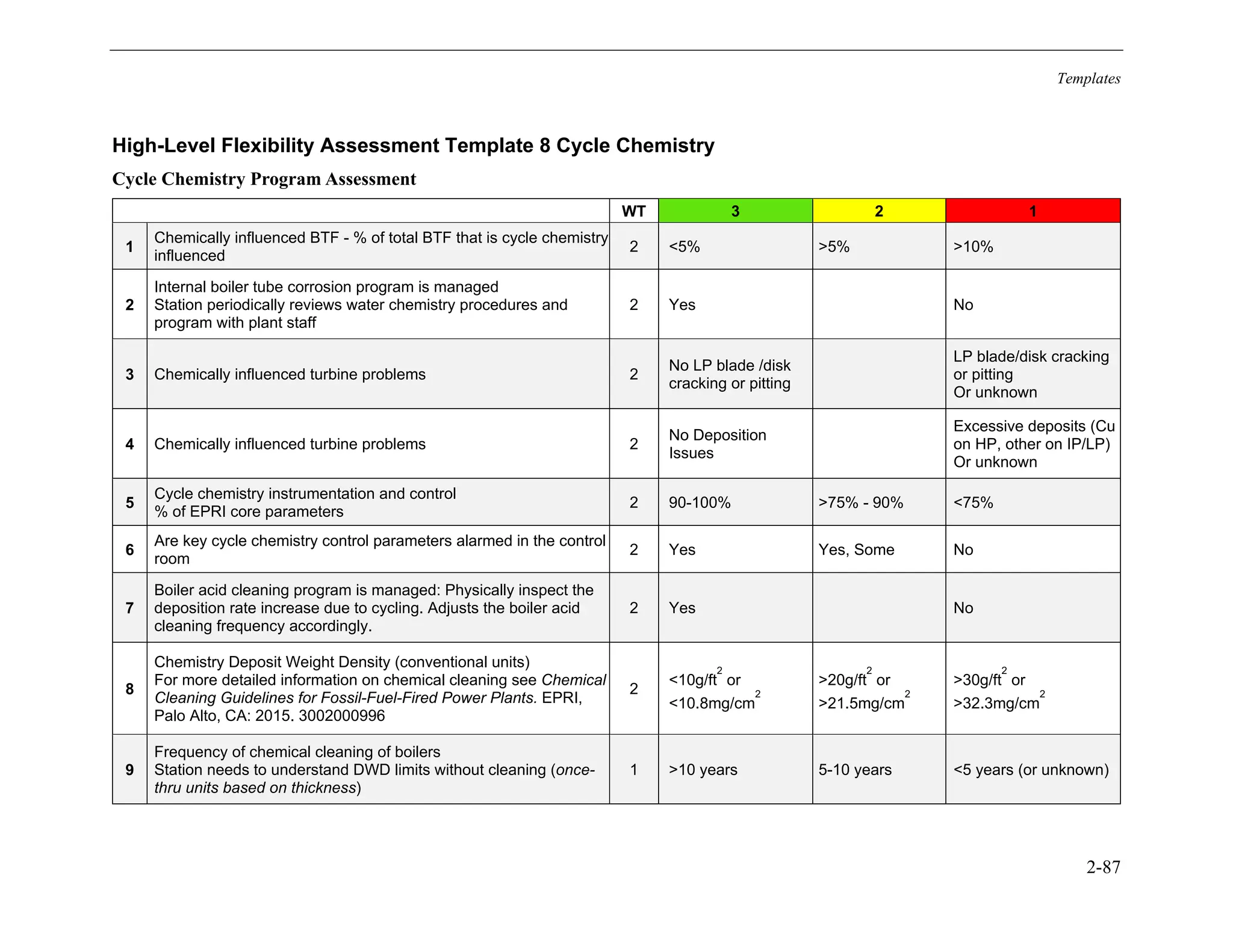 Templates
2-87
High-Level Flexibility Assessment Template 8 Cycle Chemistry
Cycle Chemistry Program Assessment
WT 3 2 1
1
Chemically influenced BTF - % of total BTF that is cycle chemistry
influenced
2 <5% >5% >10%
2
Internal boiler tube corrosion program is managed
Station periodically reviews water chemistry procedures and
program with plant staff
2 Yes No
3 Chemically influenced turbine problems 2
No LP blade /disk
cracking or pitting
LP blade/disk cracking
or pitting
Or unknown
4 Chemically influenced turbine problems 2
No Deposition
Issues
Excessive deposits (Cu
on HP, other on IP/LP)
Or unknown
5
Cycle chemistry instrumentation and control
% of EPRI core parameters
2 90-100% >75% - 90% <75%
6
Are key cycle chemistry control parameters alarmed in the control
room
2 Yes Yes, Some No
7
Boiler acid cleaning program is managed: Physically inspect the
deposition rate increase due to cycling. Adjusts the boiler acid
cleaning frequency accordingly.
2 Yes No
8
Chemistry Deposit Weight Density (conventional units)
For more detailed information on chemical cleaning see Chemical
Cleaning Guidelines for Fossil-Fuel-Fired Power Plants. EPRI,
Palo Alto, CA: 2015. 3002000996
2
<10g/ft
2
or
<10.8mg/cm
2
>20g/ft
2
or
>21.5mg/cm
2
>30g/ft
2
or
>32.3mg/cm
2
9
Frequency of chemical cleaning of boilers
Station needs to understand DWD limits without cleaning (once-
thru units based on thickness)
1 >10 years 5-10 years <5 years (or unknown)
11534825
 