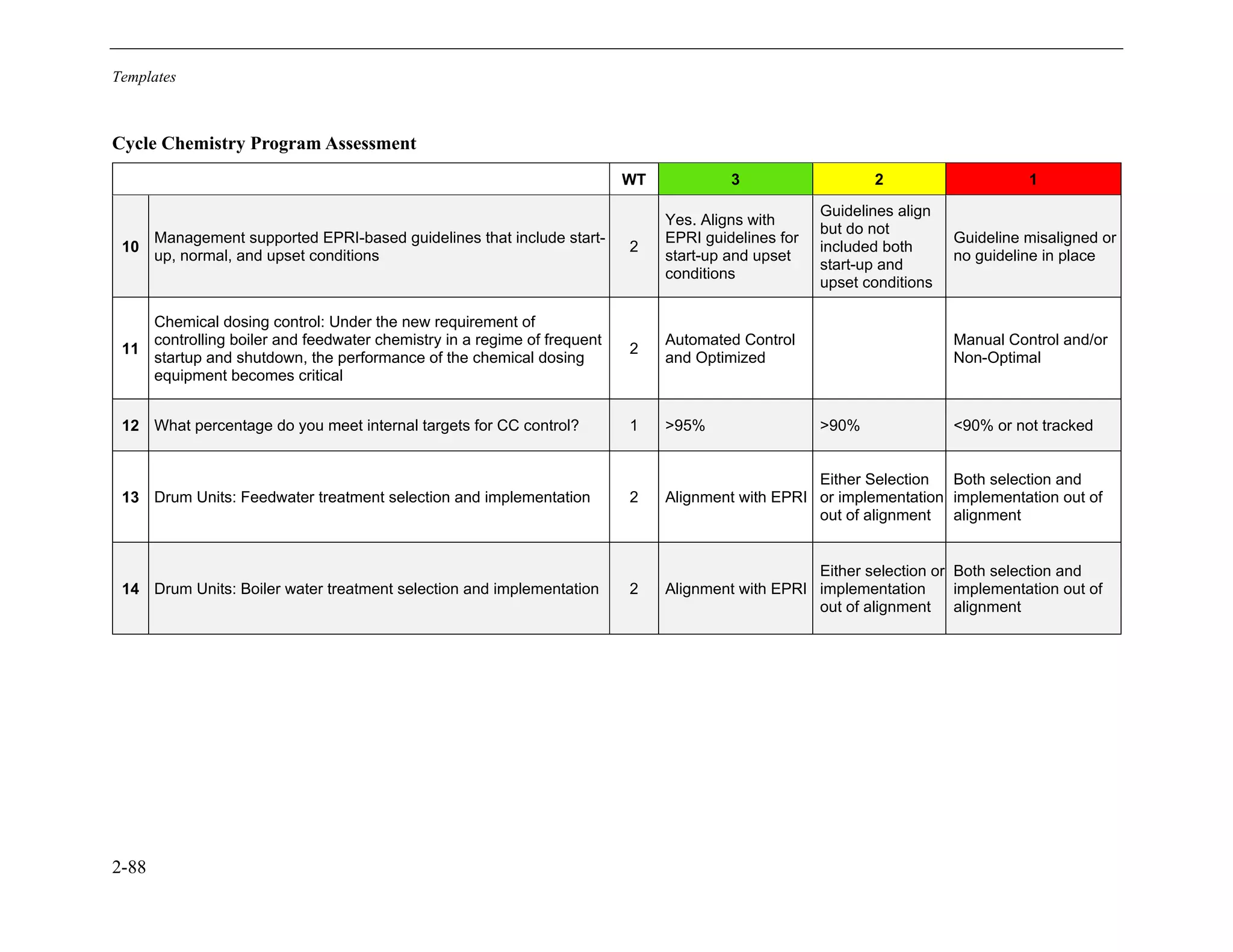Templates
2-88
Cycle Chemistry Program Assessment
WT 3 2 1
10
Management supported EPRI-based guidelines that include start-
up, normal, and upset conditions
2
Yes. Aligns with
EPRI guidelines for
start-up and upset
conditions
Guidelines align
but do not
included both
start-up and
upset conditions
Guideline misaligned or
no guideline in place
11
Chemical dosing control: Under the new requirement of
controlling boiler and feedwater chemistry in a regime of frequent
startup and shutdown, the performance of the chemical dosing
equipment becomes critical
2
Automated Control
and Optimized
Manual Control and/or
Non-Optimal
12 What percentage do you meet internal targets for CC control? 1 >95% >90% <90% or not tracked
13 Drum Units: Feedwater treatment selection and implementation 2 Alignment with EPRI
Either Selection
or implementation
out of alignment
Both selection and
implementation out of
alignment
14 Drum Units: Boiler water treatment selection and implementation 2 Alignment with EPRI
Either selection or
implementation
out of alignment
Both selection and
implementation out of
alignment
11534825
 