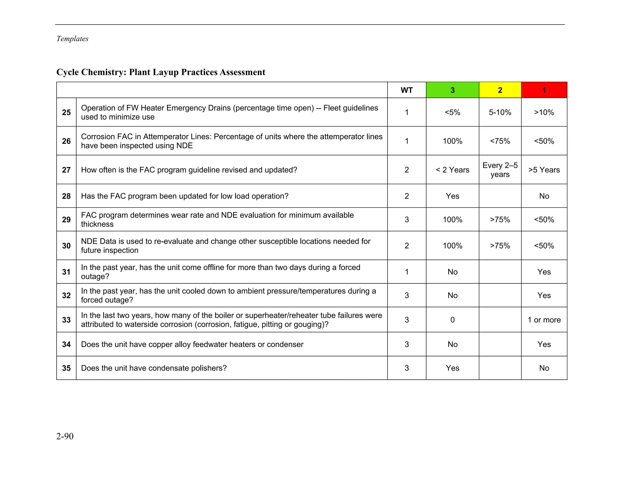 Templates
2-90
Cycle Chemistry: Plant Layup Practices Assessment
WT 3 2 1
25
Operation of FW Heater Emergency Drains (percentage time open) -- Fleet guidelines
used to minimize use
1 <5% 5-10% >10%
26
Corrosion FAC in Attemperator Lines: Percentage of units where the attemperator lines
have been inspected using NDE
1 100% <75% <50%
27 How often is the FAC program guideline revised and updated? 2 < 2 Years
Every 2–5
years
>5 Years
28 Has the FAC program been updated for low load operation? 2 Yes No
29
FAC program determines wear rate and NDE evaluation for minimum available
thickness
3 100% >75% <50%
30
NDE Data is used to re-evaluate and change other susceptible locations needed for
future inspection
2 100% >75% <50%
31
In the past year, has the unit come offline for more than two days during a forced
outage?
1 No Yes
32
In the past year, has the unit cooled down to ambient pressure/temperatures during a
forced outage?
3 No Yes
33
In the last two years, how many of the boiler or superheater/reheater tube failures were
attributed to waterside corrosion (corrosion, fatigue, pitting or gouging)?
3 0 1 or more
34 Does the unit have copper alloy feedwater heaters or condenser 3 No Yes
35 Does the unit have condensate polishers? 3 Yes No
11534825
 