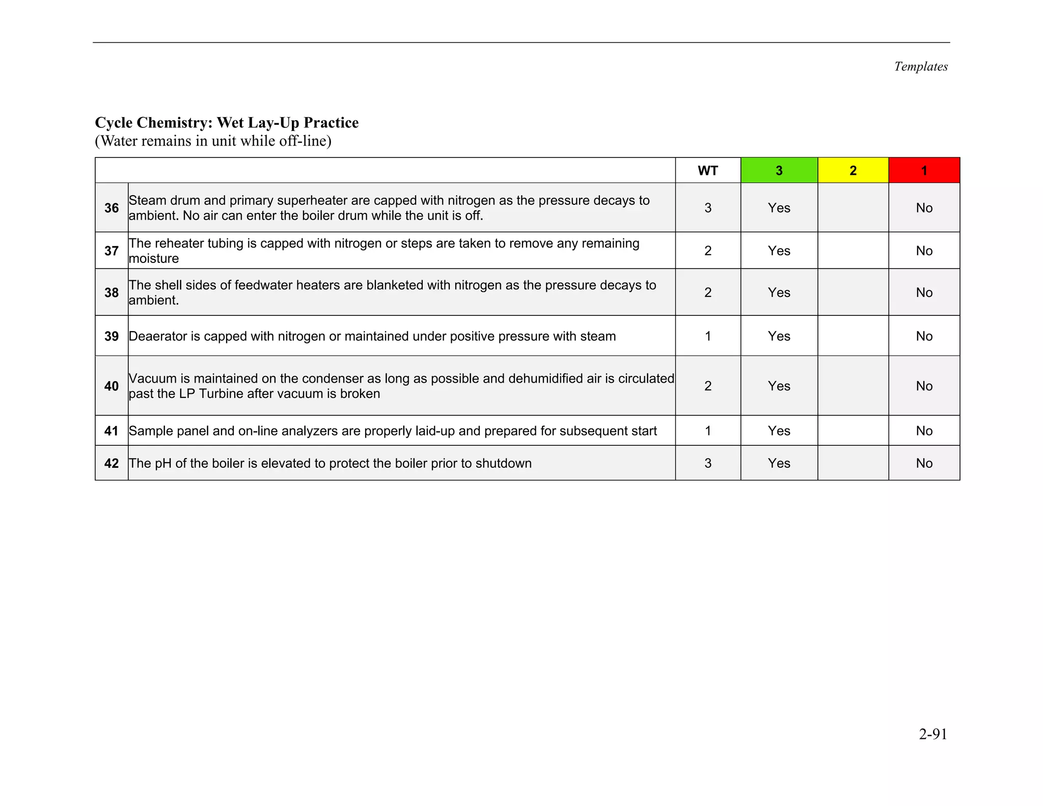 Templates
2-91
Cycle Chemistry: Wet Lay-Up Practice
(Water remains in unit while off-line)
WT 3 2 1
36
Steam drum and primary superheater are capped with nitrogen as the pressure decays to
ambient. No air can enter the boiler drum while the unit is off.
3 Yes No
37
The reheater tubing is capped with nitrogen or steps are taken to remove any remaining
moisture
2 Yes No
38
The shell sides of feedwater heaters are blanketed with nitrogen as the pressure decays to
ambient.
2 Yes No
39 Deaerator is capped with nitrogen or maintained under positive pressure with steam 1 Yes No
40
Vacuum is maintained on the condenser as long as possible and dehumidified air is circulated
past the LP Turbine after vacuum is broken
2 Yes No
41 Sample panel and on-line analyzers are properly laid-up and prepared for subsequent start 1 Yes No
42 The pH of the boiler is elevated to protect the boiler prior to shutdown 3 Yes No
11534825
 