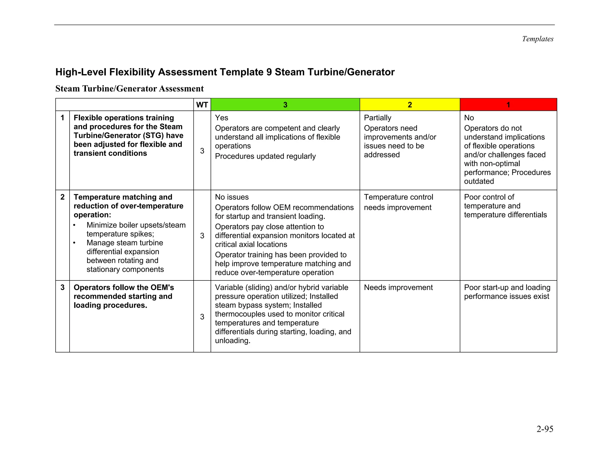 Templates
2-95
High-Level Flexibility Assessment Template 9 Steam Turbine/Generator
Steam Turbine/Generator Assessment
WT 3 2 1
1 Flexible operations training
and procedures for the Steam
Turbine/Generator (STG) have
been adjusted for flexible and
transient conditions 3
Yes
Operators are competent and clearly
understand all implications of flexible
operations
Procedures updated regularly
Partially
Operators need
improvements and/or
issues need to be
addressed
No
Operators do not
understand implications
of flexible operations
and/or challenges faced
with non-optimal
performance; Procedures
outdated
2 Temperature matching and
reduction of over-temperature
operation:
• Minimize boiler upsets/steam
temperature spikes;
• Manage steam turbine
differential expansion
between rotating and
stationary components
3
No issues
Operators follow OEM recommendations
for startup and transient loading.
Operators pay close attention to
differential expansion monitors located at
critical axial locations
Operator training has been provided to
help improve temperature matching and
reduce over-temperature operation
Temperature control
needs improvement
Poor control of
temperature and
temperature differentials
3 Operators follow the OEM's
recommended starting and
loading procedures.
3
Variable (sliding) and/or hybrid variable
pressure operation utilized; Installed
steam bypass system; Installed
thermocouples used to monitor critical
temperatures and temperature
differentials during starting, loading, and
unloading.
Needs improvement Poor start-up and loading
performance issues exist
11534825
 