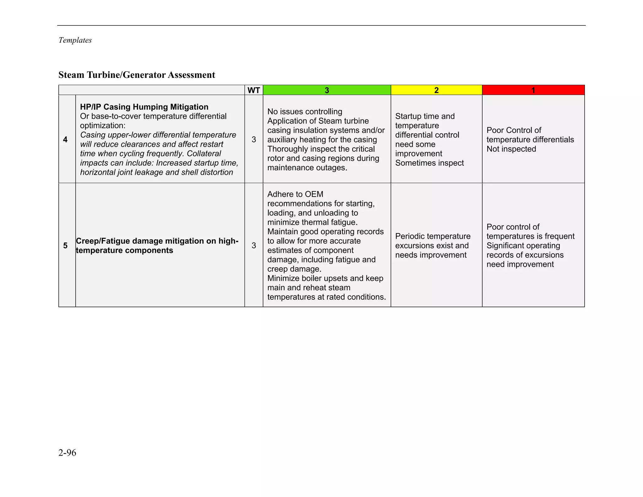 Templates
2-96
Steam Turbine/Generator Assessment
WT 3 2 1
4
HP/IP Casing Humping Mitigation
Or base-to-cover temperature differential
optimization:
Casing upper-lower differential temperature
will reduce clearances and affect restart
time when cycling frequently. Collateral
impacts can include: Increased startup time,
horizontal joint leakage and shell distortion
3
No issues controlling
Application of Steam turbine
casing insulation systems and/or
auxiliary heating for the casing
Thoroughly inspect the critical
rotor and casing regions during
maintenance outages.
Startup time and
temperature
differential control
need some
improvement
Sometimes inspect
Poor Control of
temperature differentials
Not inspected
5
Creep/Fatigue damage mitigation on high-
temperature components
3
Adhere to OEM
recommendations for starting,
loading, and unloading to
minimize thermal fatigue.
Maintain good operating records
to allow for more accurate
estimates of component
damage, including fatigue and
creep damage.
Minimize boiler upsets and keep
main and reheat steam
temperatures at rated conditions.
Periodic temperature
excursions exist and
needs improvement
Poor control of
temperatures is frequent
Significant operating
records of excursions
need improvement
11534825
 