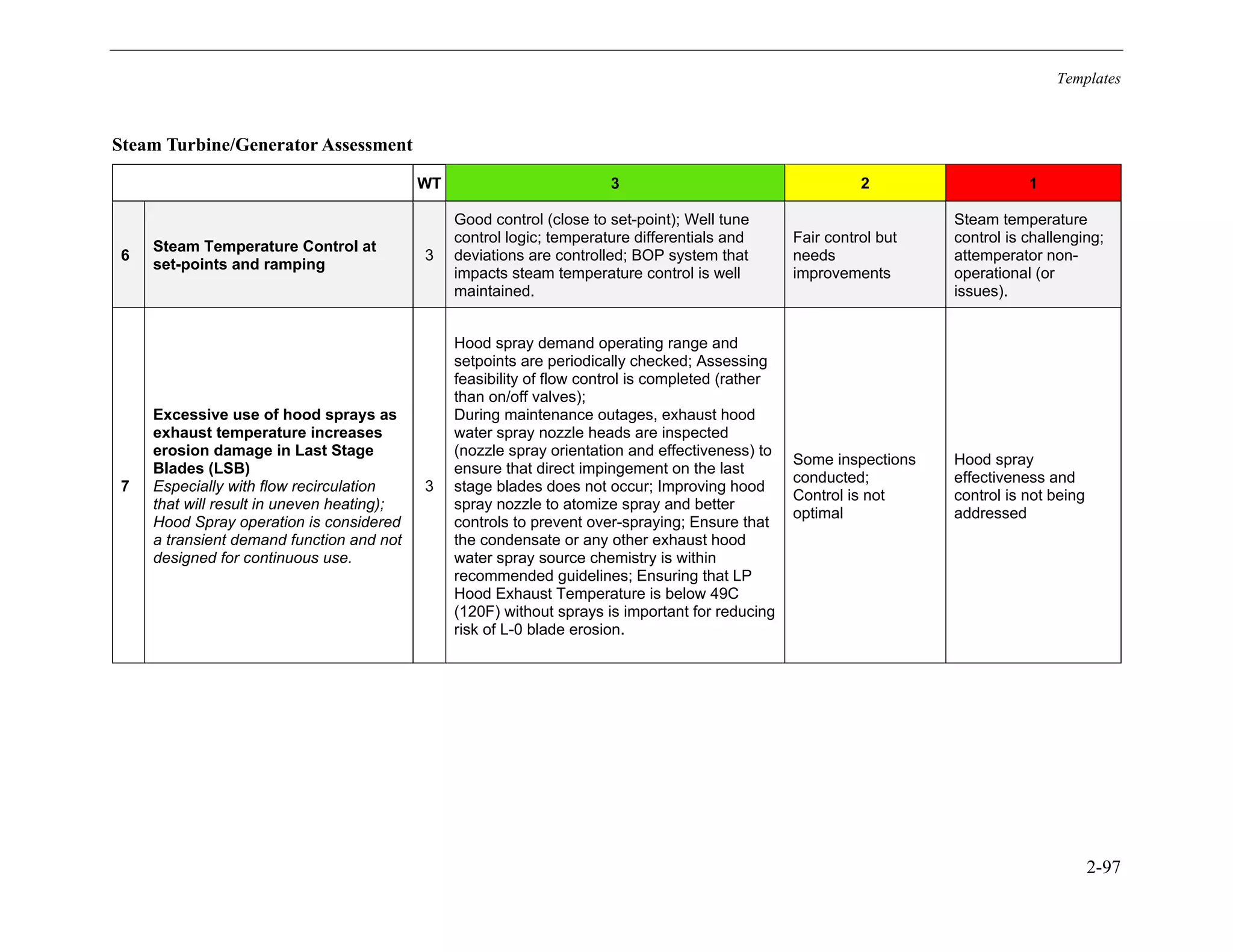 Templates
2-97
Steam Turbine/Generator Assessment
WT 3 2 1
6
Steam Temperature Control at
set-points and ramping
3
Good control (close to set-point); Well tune
control logic; temperature differentials and
deviations are controlled; BOP system that
impacts steam temperature control is well
maintained.
Fair control but
needs
improvements
Steam temperature
control is challenging;
attemperator non-
operational (or
issues).
7
Excessive use of hood sprays as
exhaust temperature increases
erosion damage in Last Stage
Blades (LSB)
Especially with flow recirculation
that will result in uneven heating);
Hood Spray operation is considered
a transient demand function and not
designed for continuous use.
3
Hood spray demand operating range and
setpoints are periodically checked; Assessing
feasibility of flow control is completed (rather
than on/off valves);
During maintenance outages, exhaust hood
water spray nozzle heads are inspected
(nozzle spray orientation and effectiveness) to
ensure that direct impingement on the last
stage blades does not occur; Improving hood
spray nozzle to atomize spray and better
controls to prevent over-spraying; Ensure that
the condensate or any other exhaust hood
water spray source chemistry is within
recommended guidelines; Ensuring that LP
Hood Exhaust Temperature is below 49C
(120F) without sprays is important for reducing
risk of L-0 blade erosion.
Some inspections
conducted;
Control is not
optimal
Hood spray
effectiveness and
control is not being
addressed
11534825
 