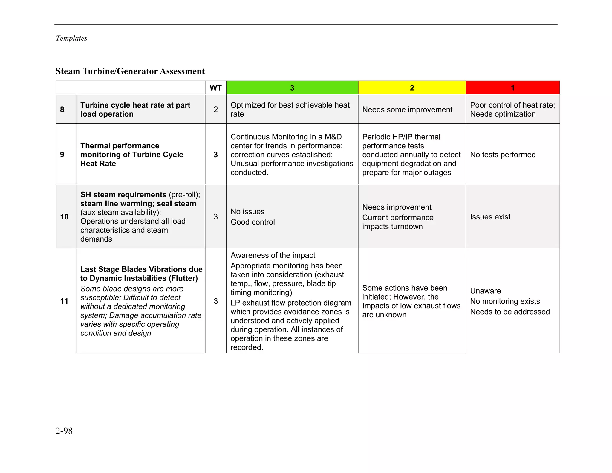 Templates
2-98
Steam Turbine/Generator Assessment
WT 3 2 1
8
Turbine cycle heat rate at part
load operation
2
Optimized for best achievable heat
rate
Needs some improvement
Poor control of heat rate;
Needs optimization
9
Thermal performance
monitoring of Turbine Cycle
Heat Rate
3
Continuous Monitoring in a M&D
center for trends in performance;
correction curves established;
Unusual performance investigations
conducted.
Periodic HP/IP thermal
performance tests
conducted annually to detect
equipment degradation and
prepare for major outages
No tests performed
10
SH steam requirements (pre-roll);
steam line warming; seal steam
(aux steam availability);
Operations understand all load
characteristics and steam
demands
3
No issues
Good control
Needs improvement
Current performance
impacts turndown
Issues exist
11
Last Stage Blades Vibrations due
to Dynamic Instabilities (Flutter)
Some blade designs are more
susceptible; Difficult to detect
without a dedicated monitoring
system; Damage accumulation rate
varies with specific operating
condition and design
3
Awareness of the impact
Appropriate monitoring has been
taken into consideration (exhaust
temp., flow, pressure, blade tip
timing monitoring)
LP exhaust flow protection diagram
which provides avoidance zones is
understood and actively applied
during operation. All instances of
operation in these zones are
recorded.
Some actions have been
initiated; However, the
Impacts of low exhaust flows
are unknown
Unaware
No monitoring exists
Needs to be addressed
11534825
 