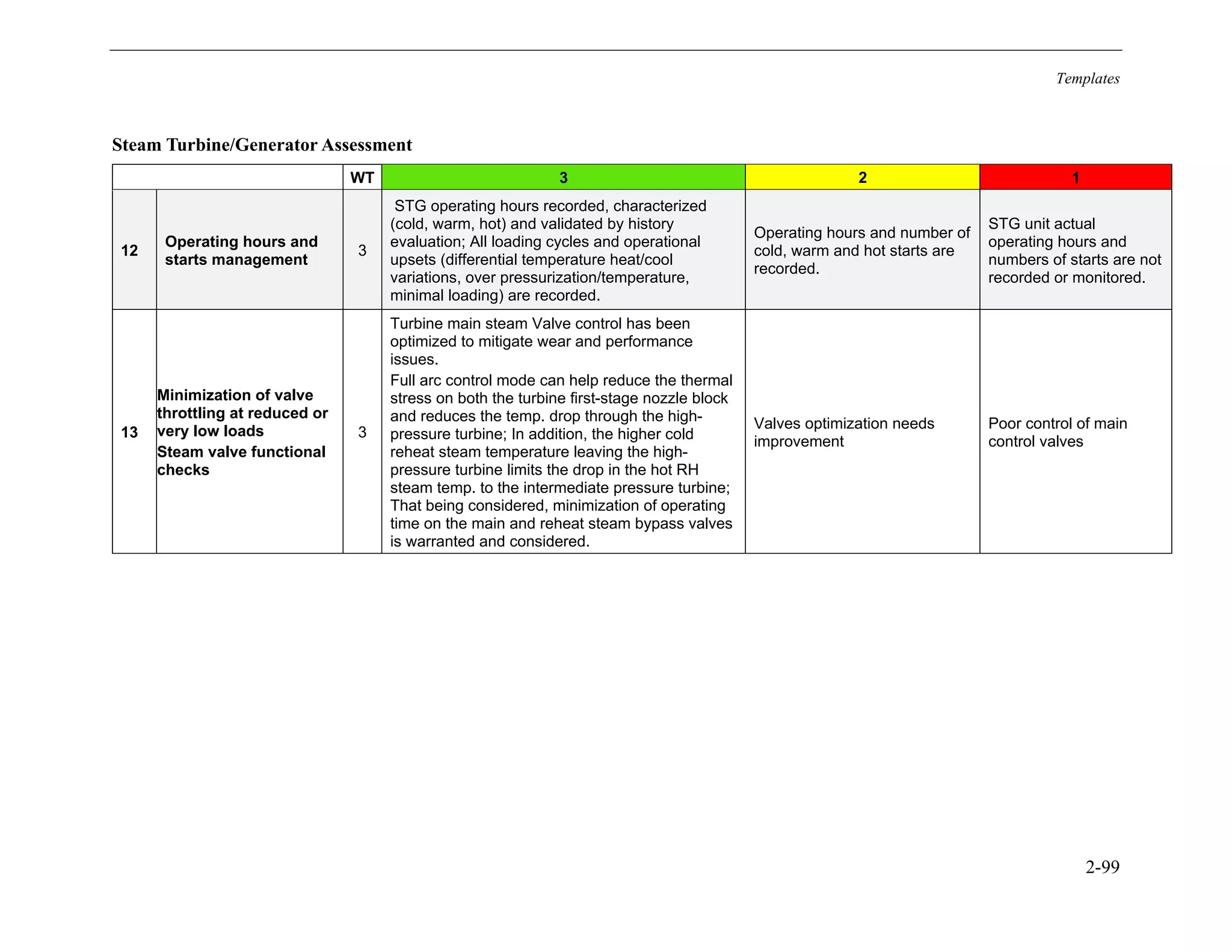 Templates
2-99
Steam Turbine/Generator Assessment
WT 3 2 1
12
Operating hours and
starts management
3
STG operating hours recorded, characterized
(cold, warm, hot) and validated by history
evaluation; All loading cycles and operational
upsets (differential temperature heat/cool
variations, over pressurization/temperature,
minimal loading) are recorded.
Operating hours and number of
cold, warm and hot starts are
recorded.
STG unit actual
operating hours and
numbers of starts are not
recorded or monitored.
13
Minimization of valve
throttling at reduced or
very low loads
Steam valve functional
checks
3
Turbine main steam Valve control has been
optimized to mitigate wear and performance
issues.
Full arc control mode can help reduce the thermal
stress on both the turbine first-stage nozzle block
and reduces the temp. drop through the high-
pressure turbine; In addition, the higher cold
reheat steam temperature leaving the high-
pressure turbine limits the drop in the hot RH
steam temp. to the intermediate pressure turbine;
That being considered, minimization of operating
time on the main and reheat steam bypass valves
is warranted and considered.
Valves optimization needs
improvement
Poor control of main
control valves
11534825
 