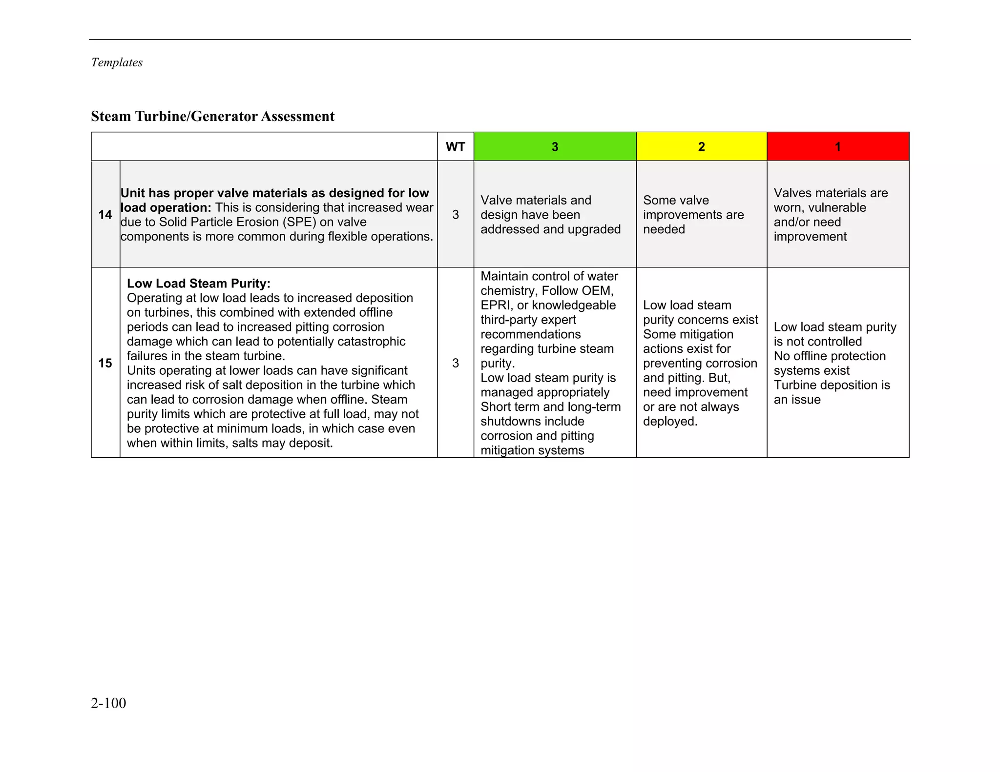 Templates
2-100
Steam Turbine/Generator Assessment
WT 3 2 1
14
Unit has proper valve materials as designed for low
load operation: This is considering that increased wear
due to Solid Particle Erosion (SPE) on valve
components is more common during flexible operations.
3
Valve materials and
design have been
addressed and upgraded
Some valve
improvements are
needed
Valves materials are
worn, vulnerable
and/or need
improvement
15
Low Load Steam Purity:
Operating at low load leads to increased deposition
on turbines, this combined with extended offline
periods can lead to increased pitting corrosion
damage which can lead to potentially catastrophic
failures in the steam turbine.
Units operating at lower loads can have significant
increased risk of salt deposition in the turbine which
can lead to corrosion damage when offline. Steam
purity limits which are protective at full load, may not
be protective at minimum loads, in which case even
when within limits, salts may deposit.
3
Maintain control of water
chemistry, Follow OEM,
EPRI, or knowledgeable
third-party expert
recommendations
regarding turbine steam
purity.
Low load steam purity is
managed appropriately
Short term and long-term
shutdowns include
corrosion and pitting
mitigation systems
Low load steam
purity concerns exist
Some mitigation
actions exist for
preventing corrosion
and pitting. But,
need improvement
or are not always
deployed.
Low load steam purity
is not controlled
No offline protection
systems exist
Turbine deposition is
an issue
11534825
 