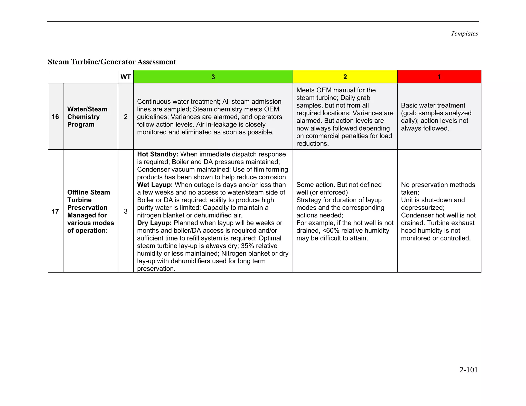 Templates
2-101
Steam Turbine/Generator Assessment
WT 3 2 1
16
Water/Steam
Chemistry
Program
2
Continuous water treatment; All steam admission
lines are sampled; Steam chemistry meets OEM
guidelines; Variances are alarmed, and operators
follow action levels. Air in-leakage is closely
monitored and eliminated as soon as possible.
Meets OEM manual for the
steam turbine; Daily grab
samples, but not from all
required locations; Variances are
alarmed. But action levels are
now always followed depending
on commercial penalties for load
reductions.
Basic water treatment
(grab samples analyzed
daily); action levels not
always followed.
17
Offline Steam
Turbine
Preservation
Managed for
various modes
of operation:
3
Hot Standby: When immediate dispatch response
is required; Boiler and DA pressures maintained;
Condenser vacuum maintained; Use of film forming
products has been shown to help reduce corrosion
Wet Layup: When outage is days and/or less than
a few weeks and no access to water/steam side of
Boiler or DA is required; ability to produce high
purity water is limited; Capacity to maintain a
nitrogen blanket or dehumidified air.
Dry Layup: Planned when layup will be weeks or
months and boiler/DA access is required and/or
sufficient time to refill system is required; Optimal
steam turbine lay-up is always dry; 35% relative
humidity or less maintained; Nitrogen blanket or dry
lay-up with dehumidifiers used for long term
preservation.
Some action. But not defined
well (or enforced)
Strategy for duration of layup
modes and the corresponding
actions needed;
For example, if the hot well is not
drained, <60% relative humidity
may be difficult to attain.
No preservation methods
taken;
Unit is shut-down and
depressurized;
Condenser hot well is not
drained. Turbine exhaust
hood humidity is not
monitored or controlled.
11534825
 